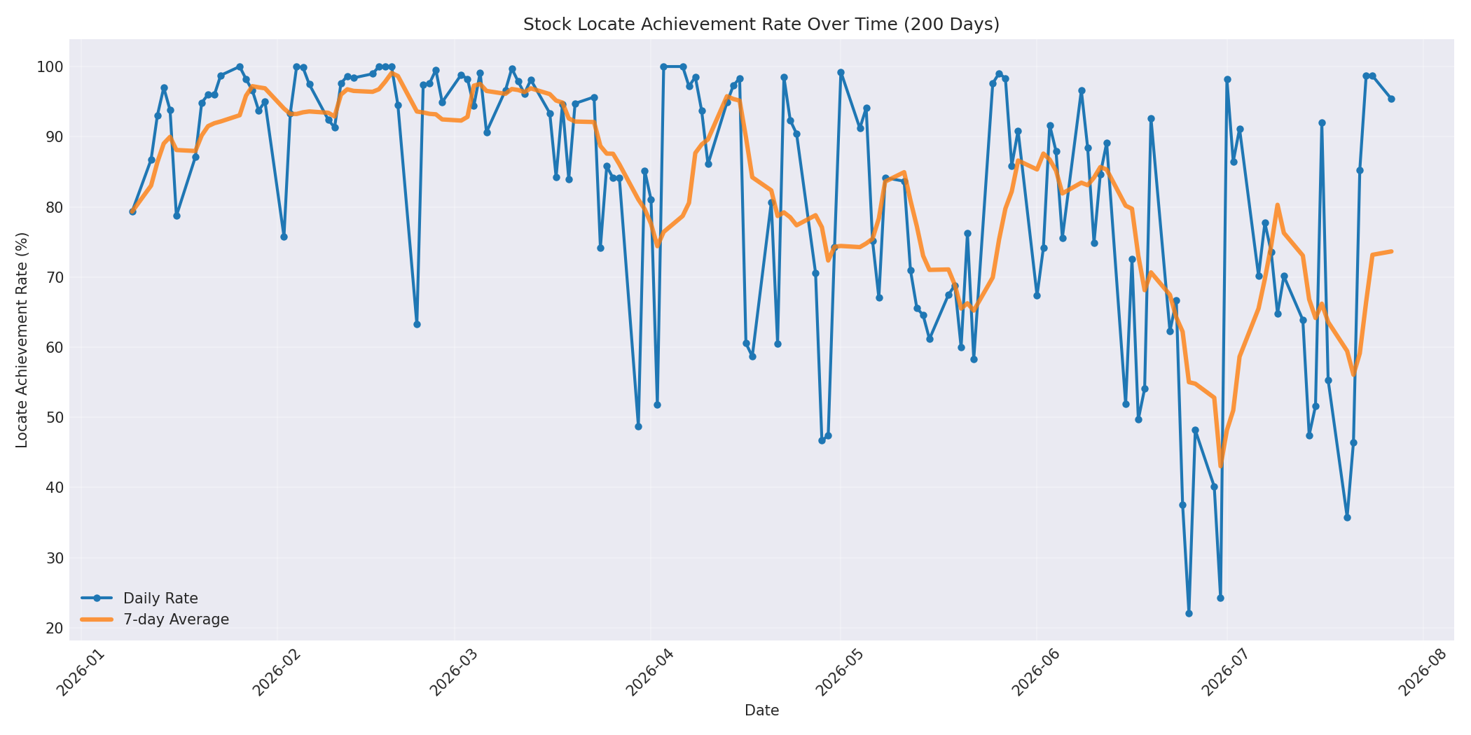 Locate Rate 200 Days