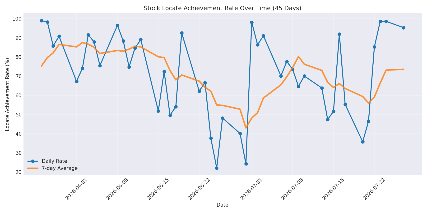 Locate Rate 45 Days