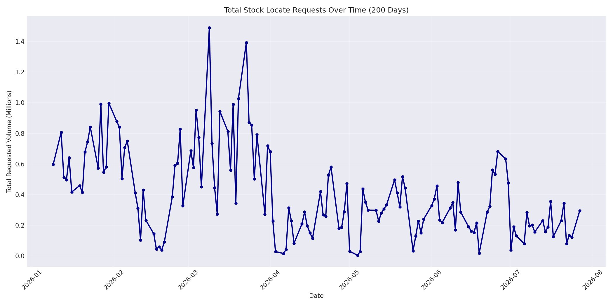 Total Requests 200 Days
