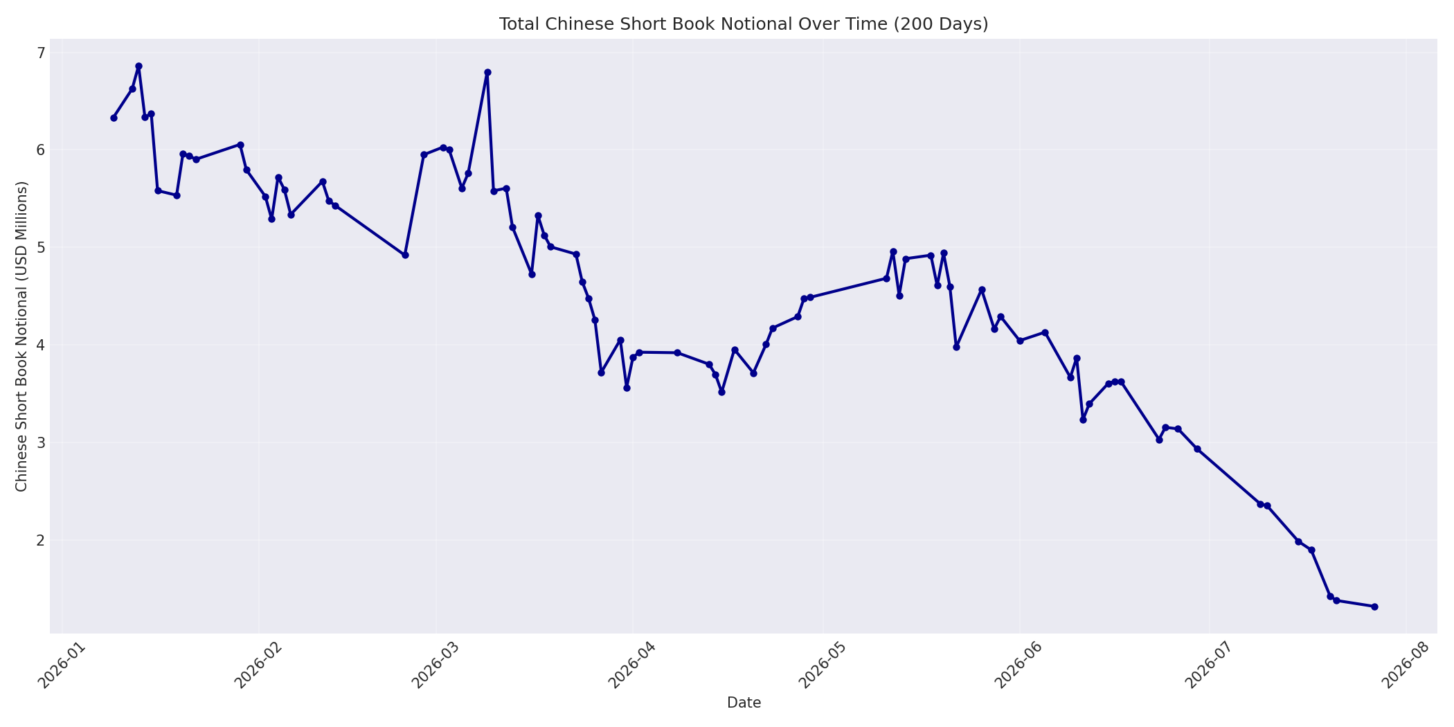 Book Notional 200 Days