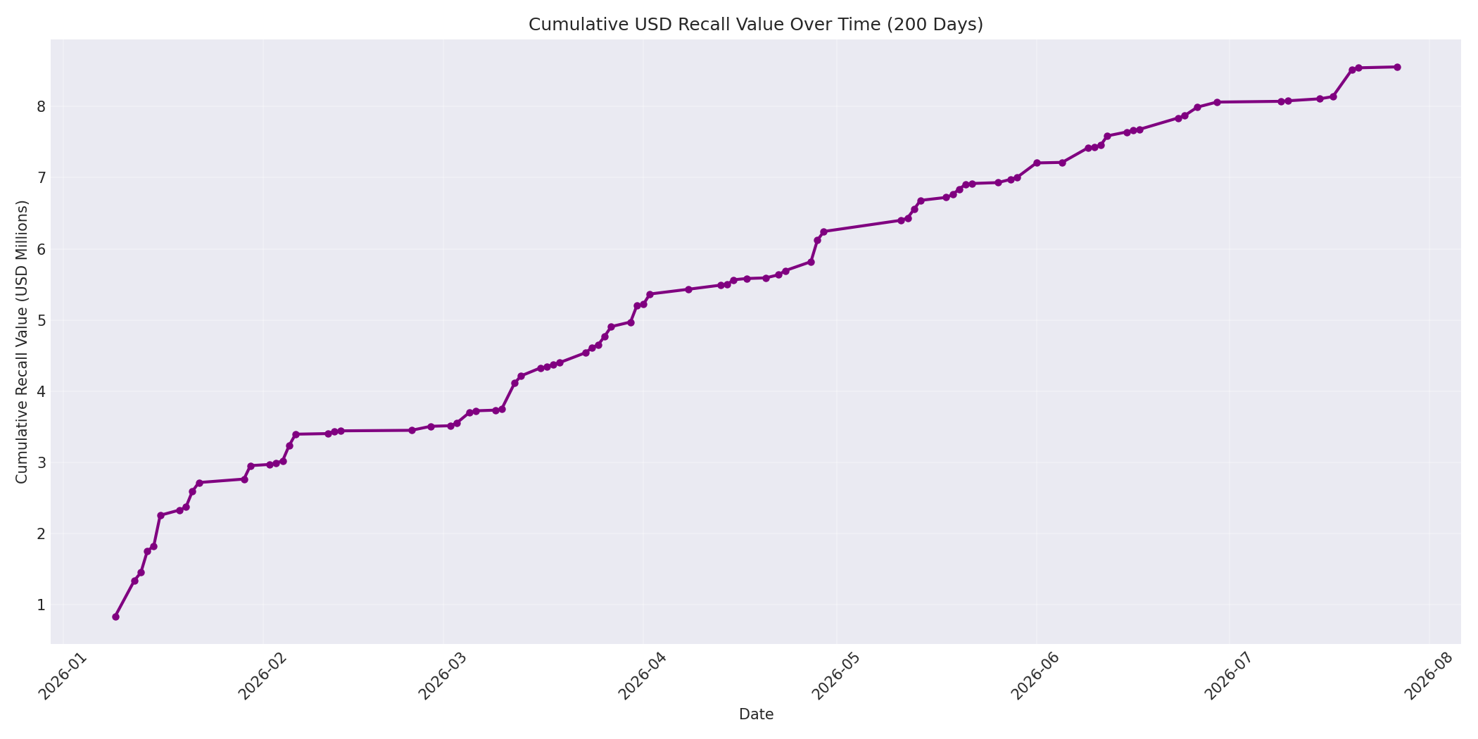 Cumulative USD Recalls 200 Days
