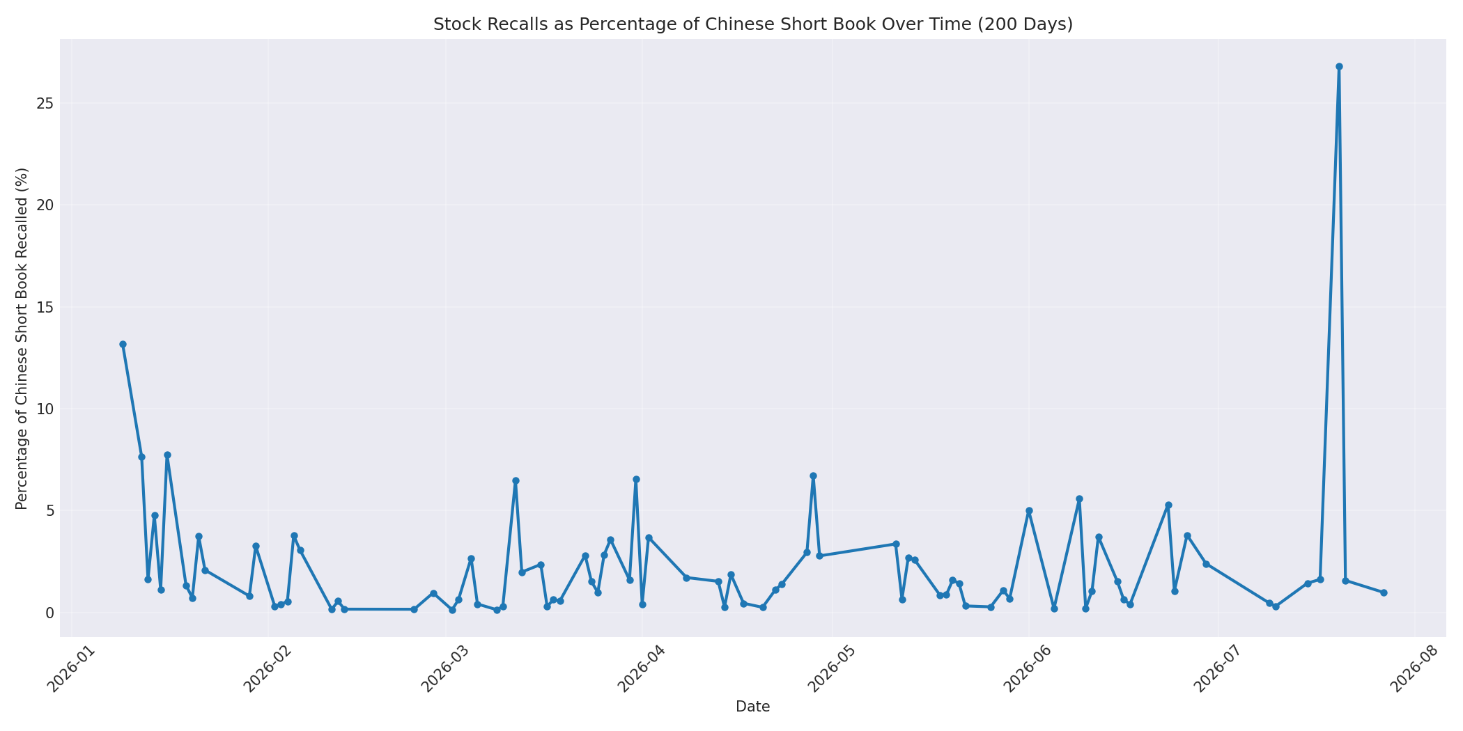 Percentage Recalled 200 Days