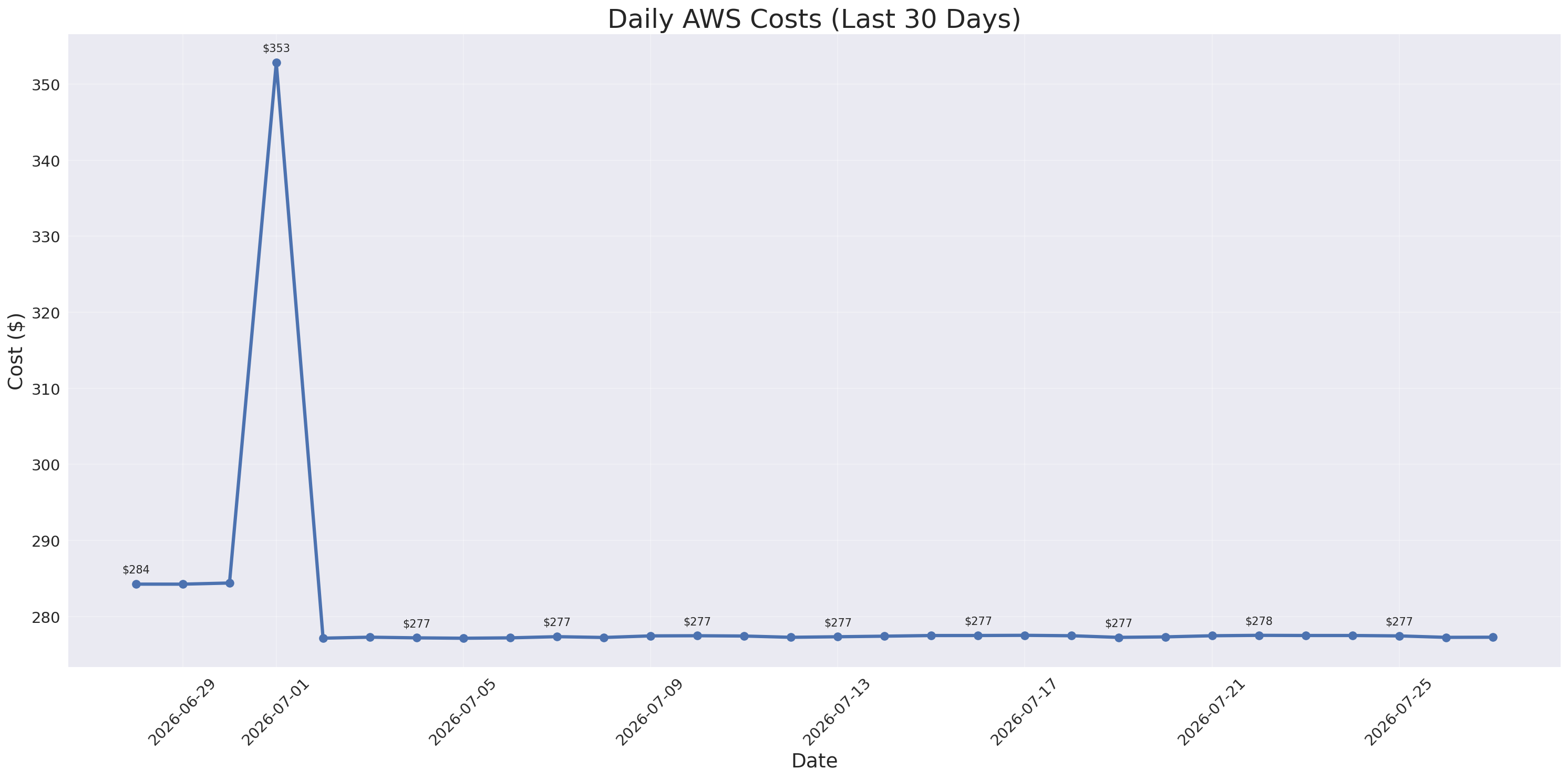 Daily Costs