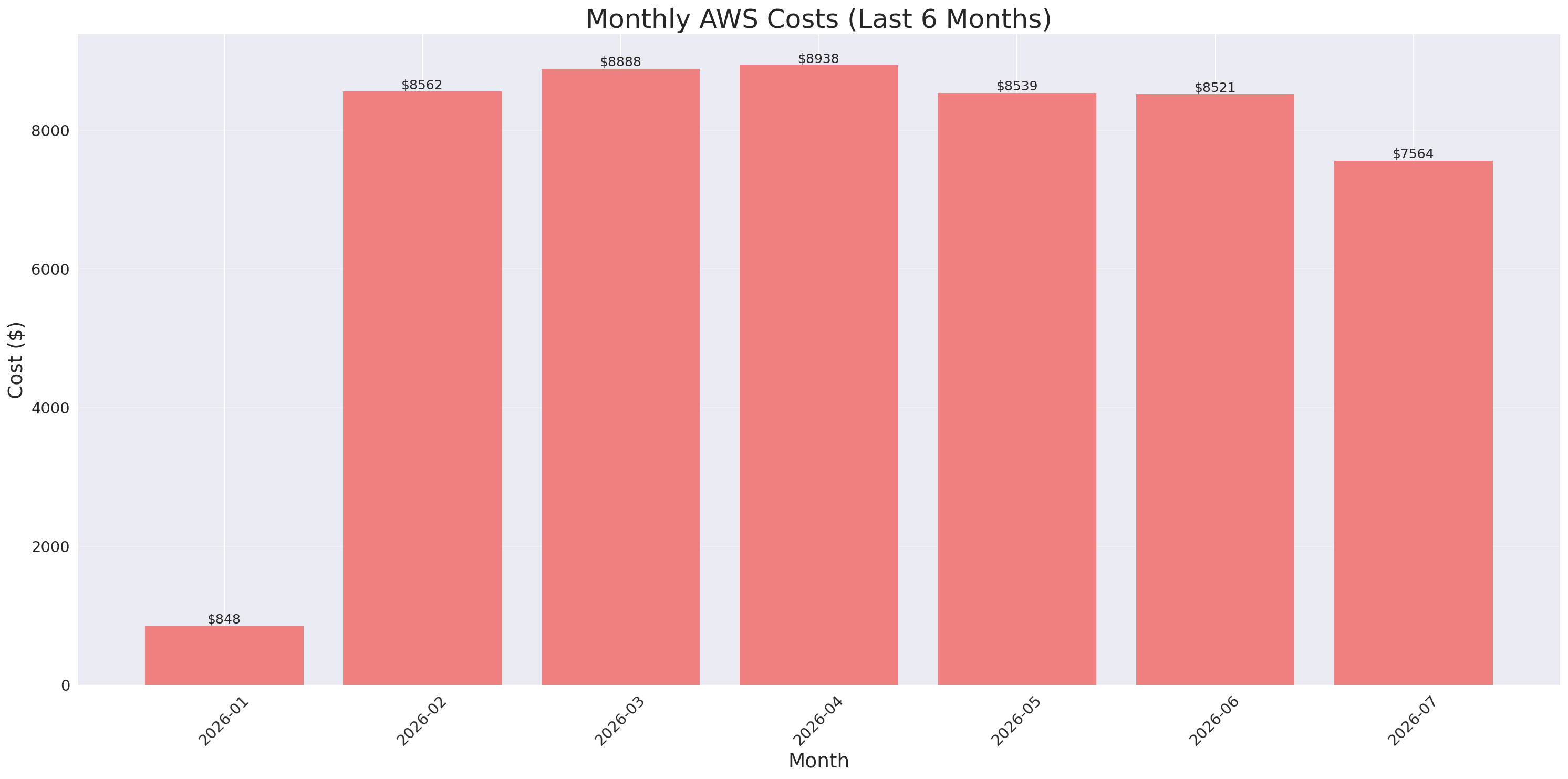 Monthly Costs