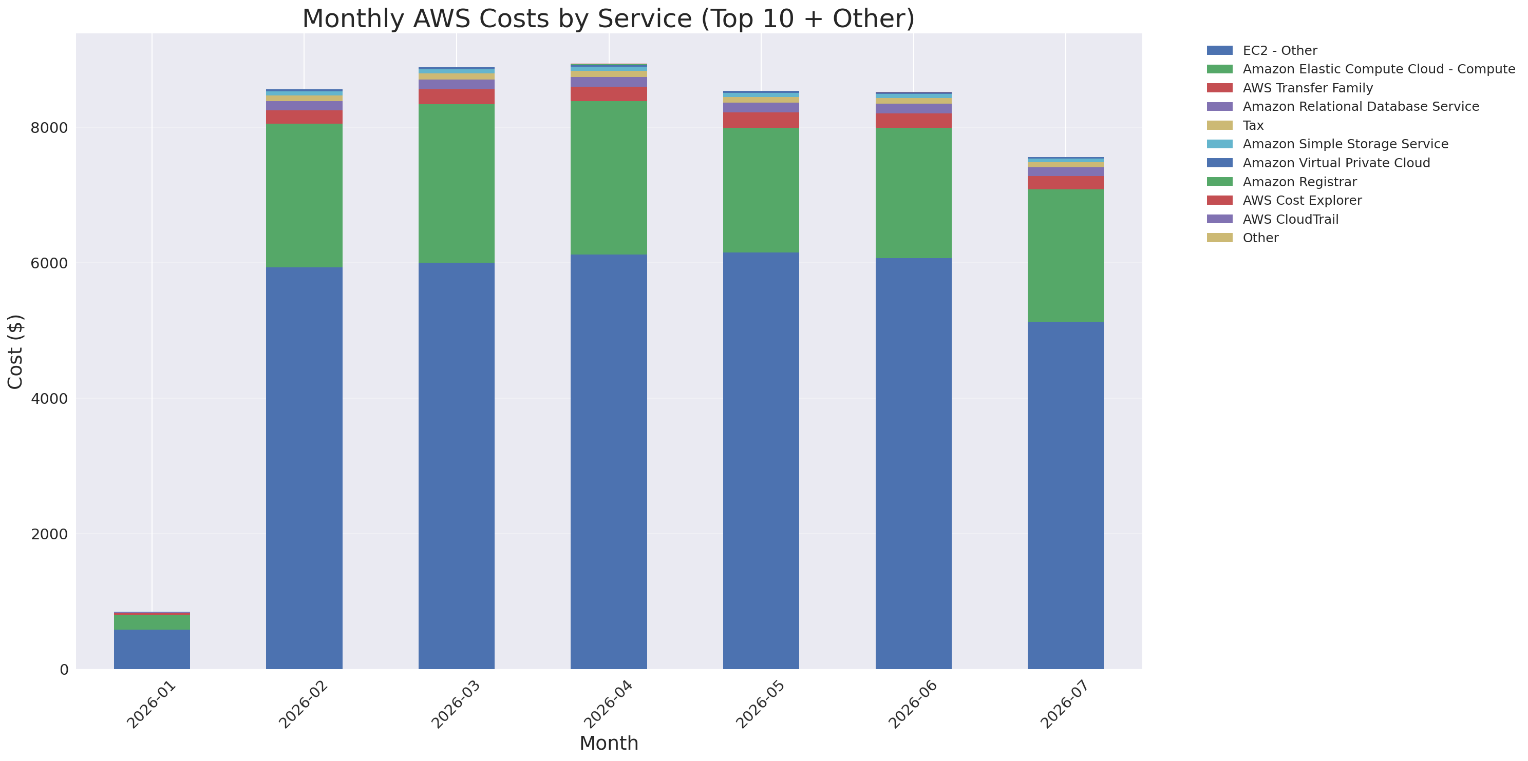 Monthly Costs by Service