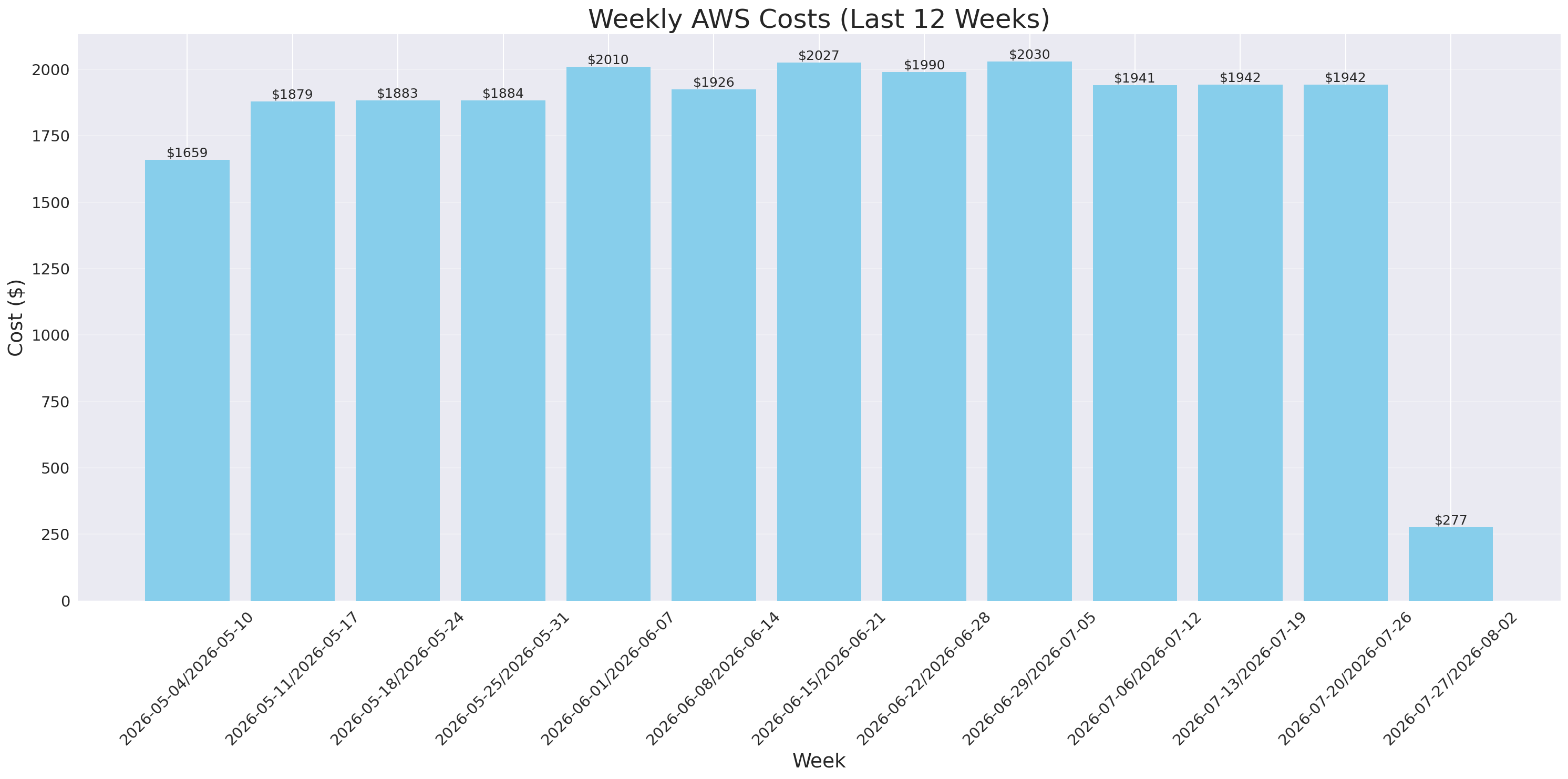 Weekly Costs