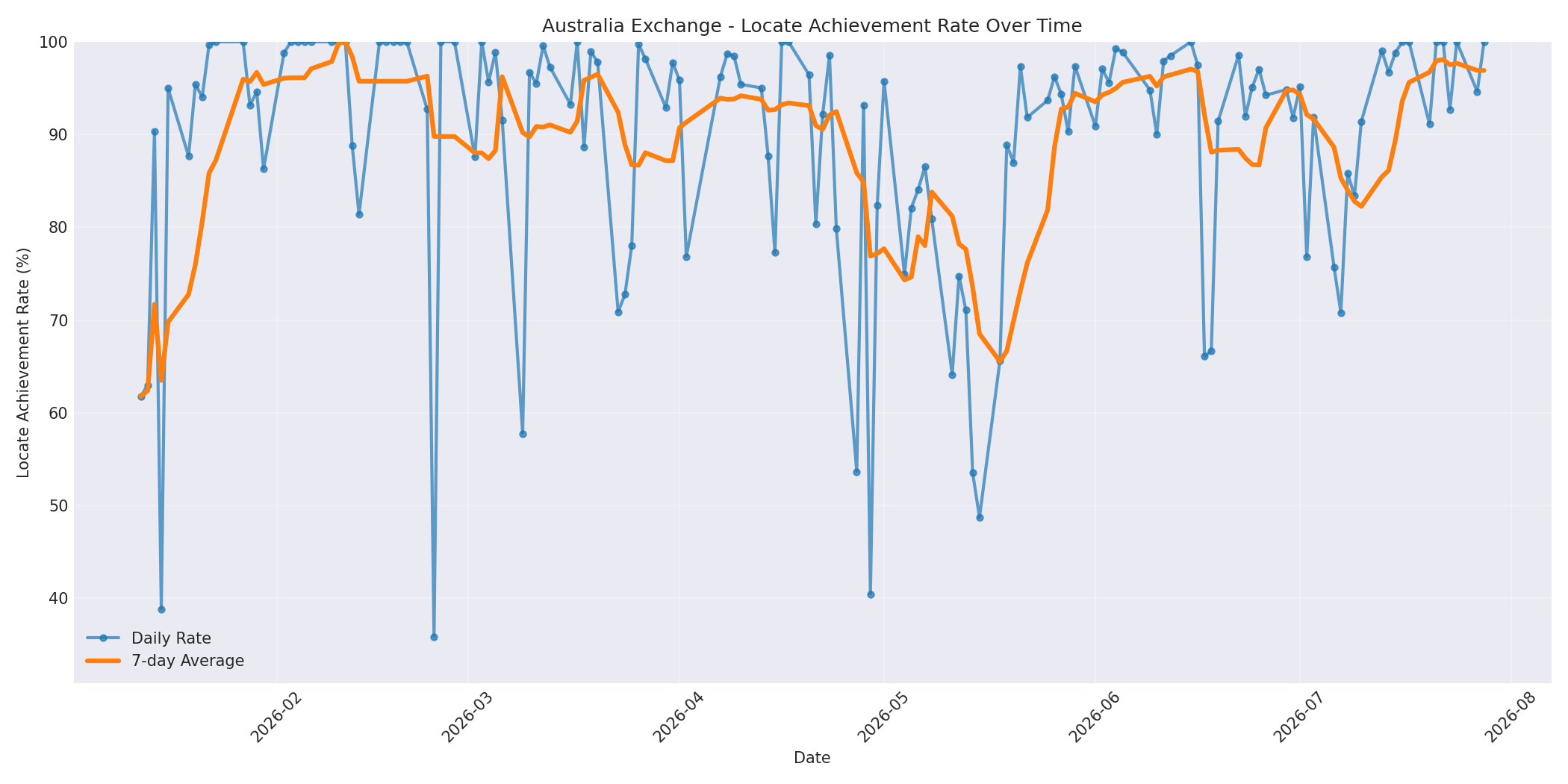 Australia Locate Rate Over Time