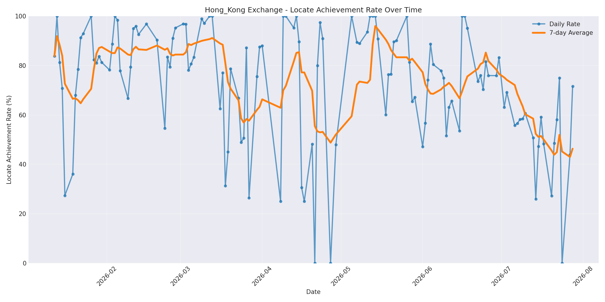 Hong_Kong Locate Rate Over Time