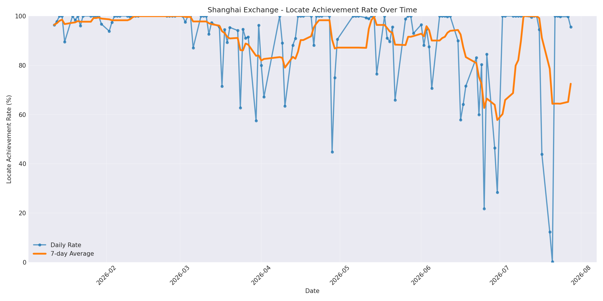 Shanghai Locate Rate Over Time