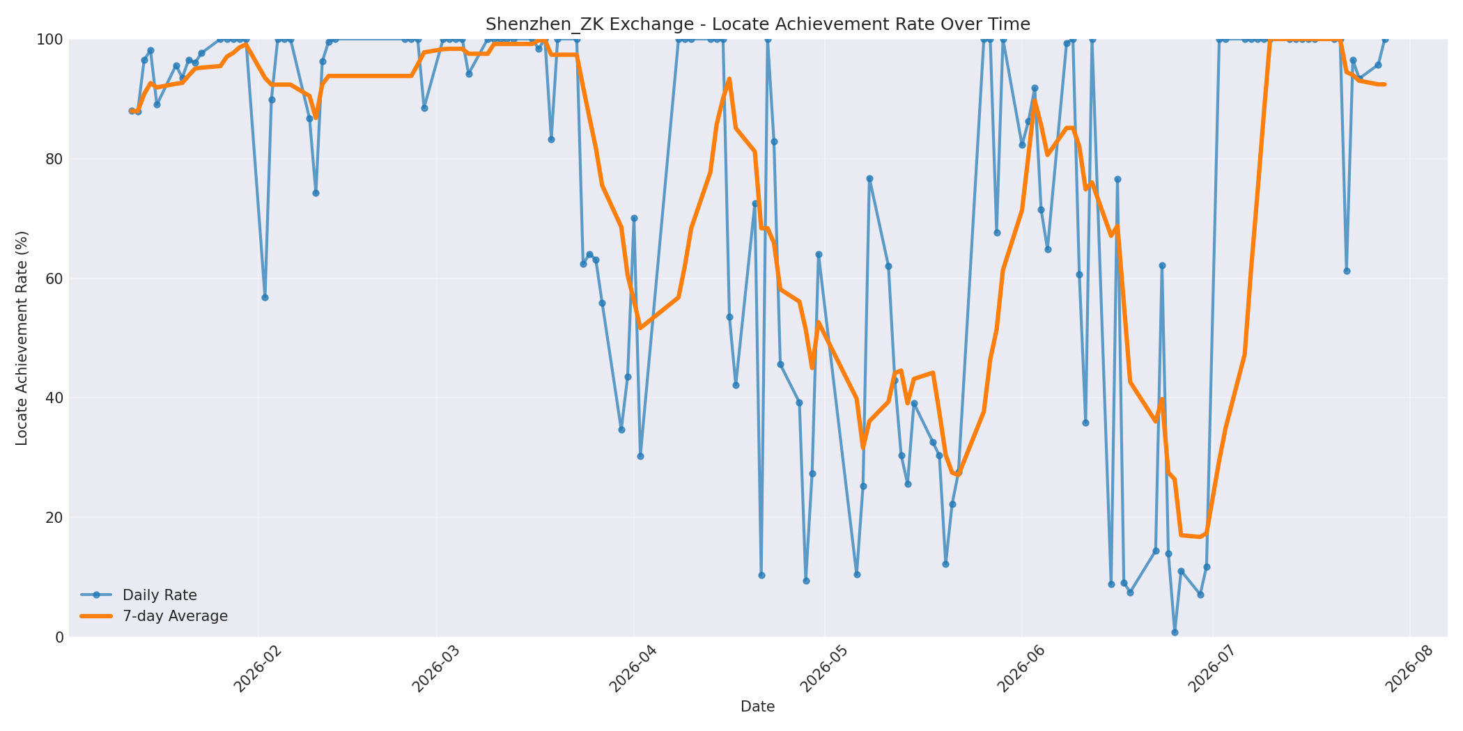Shenzhen_ZK Locate Rate Over Time
