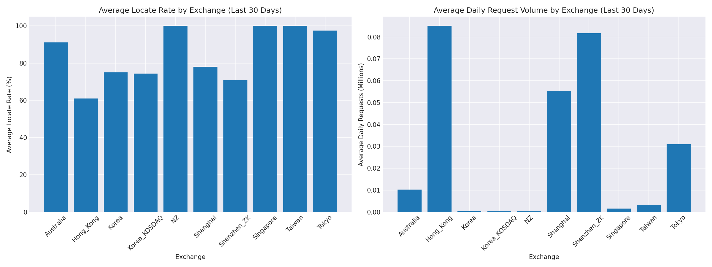 Exchange Breakdown