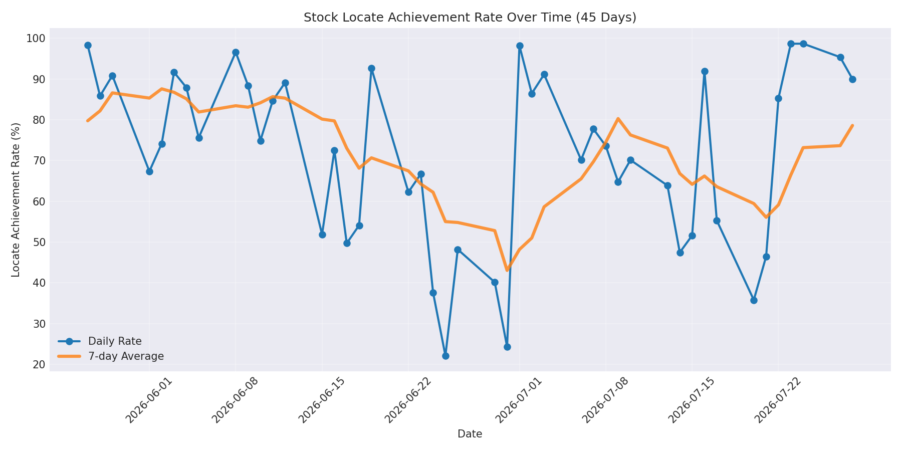 Locate Rate 45 Days