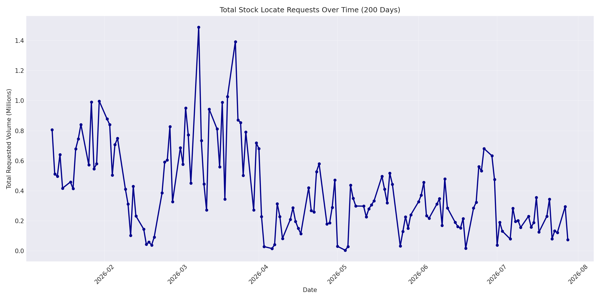 Total Requests 200 Days