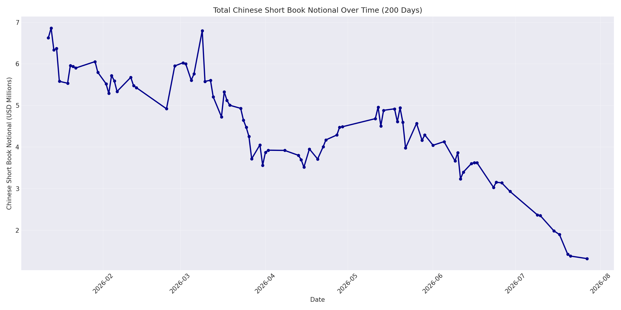 Book Notional 200 Days