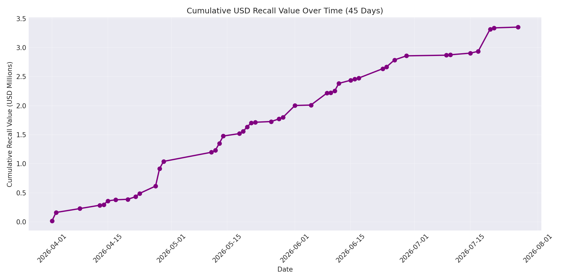 Cumulative USD Recalls 45 Days