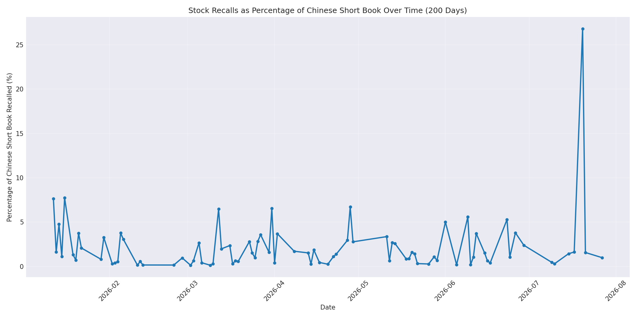 Percentage Recalled 200 Days