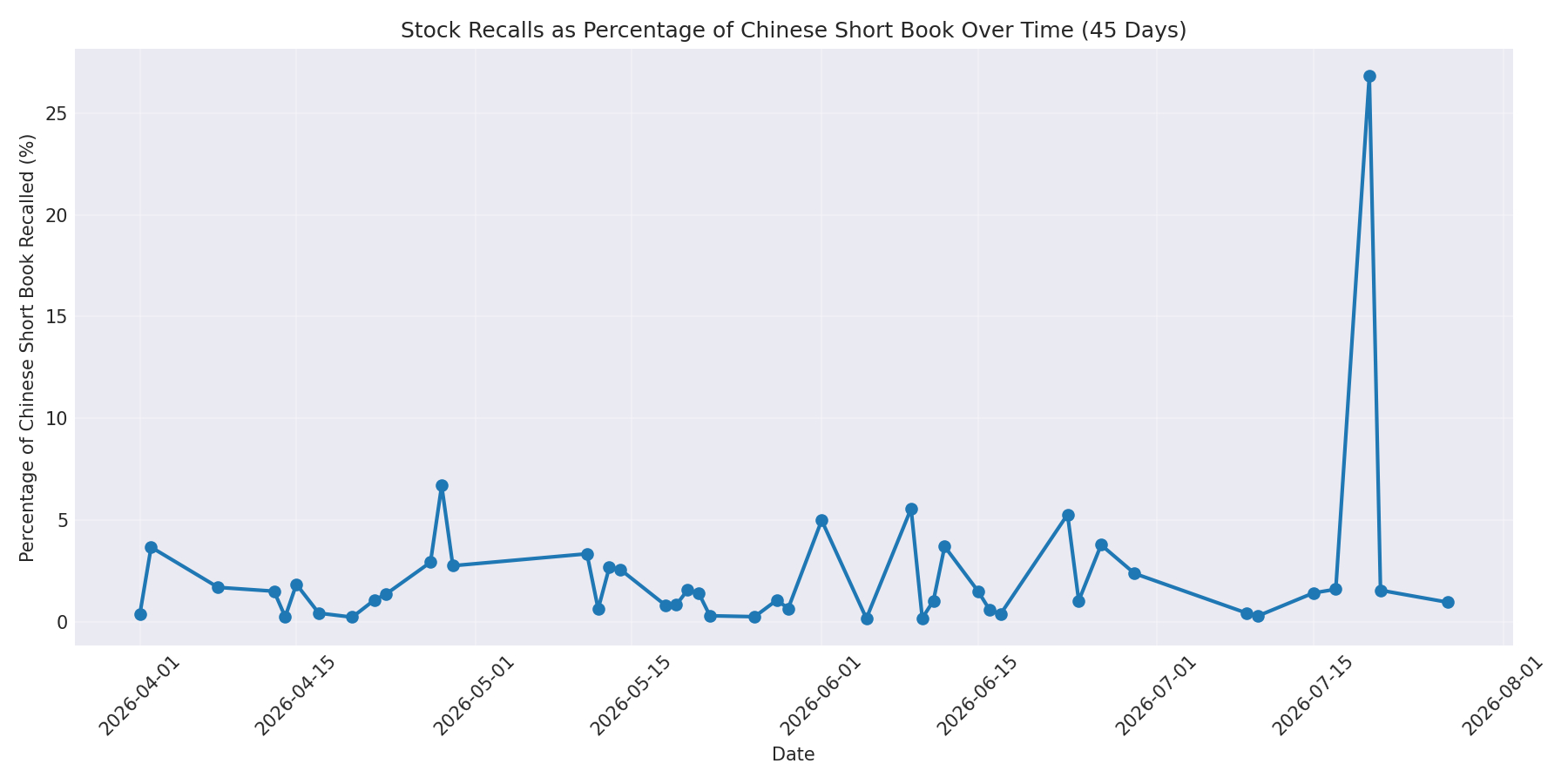 Percentage Recalled 45 Days
