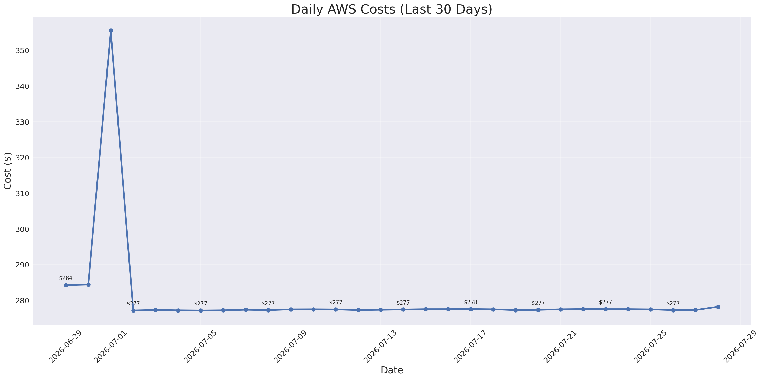 Daily Costs