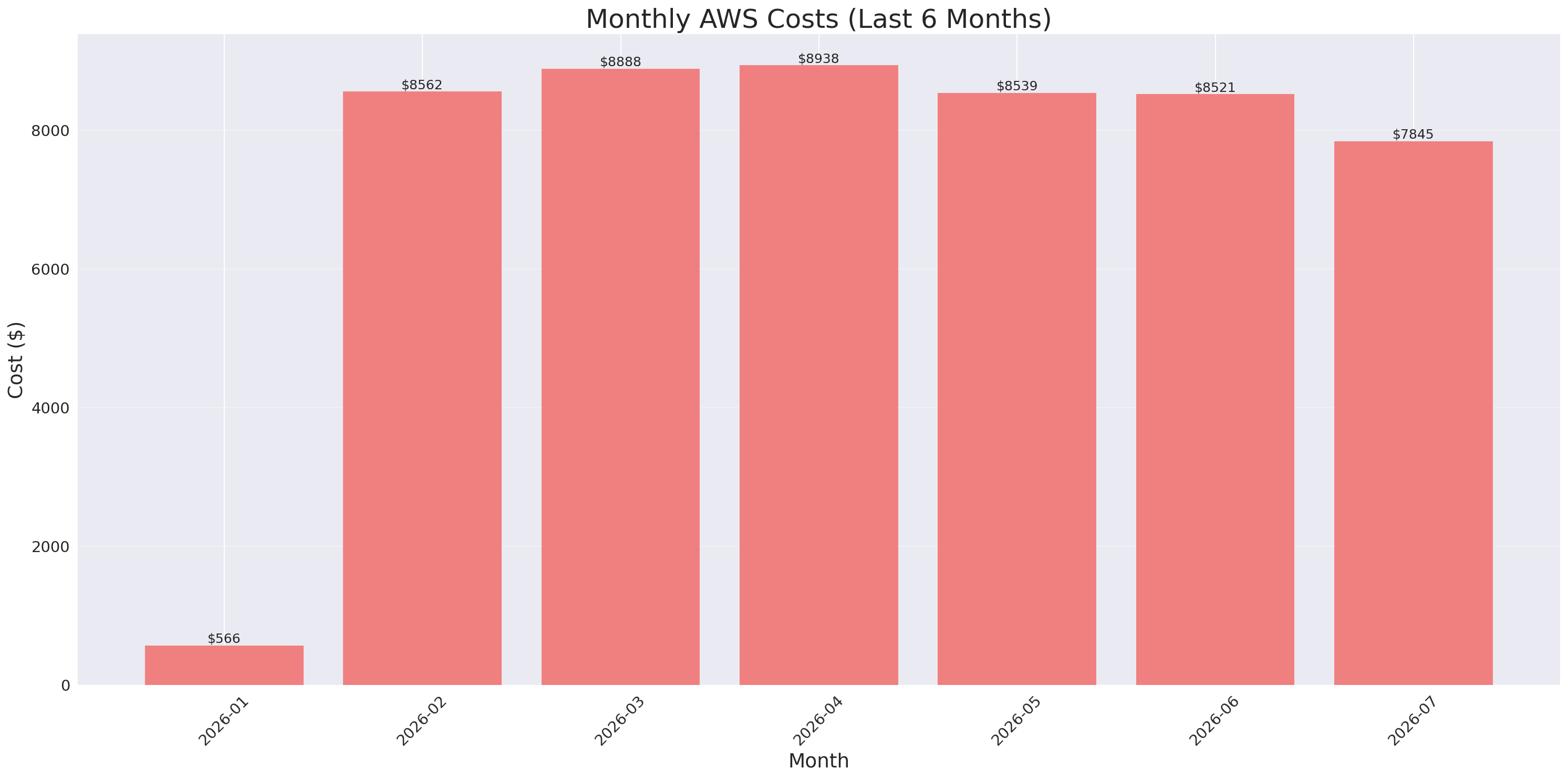 Monthly Costs