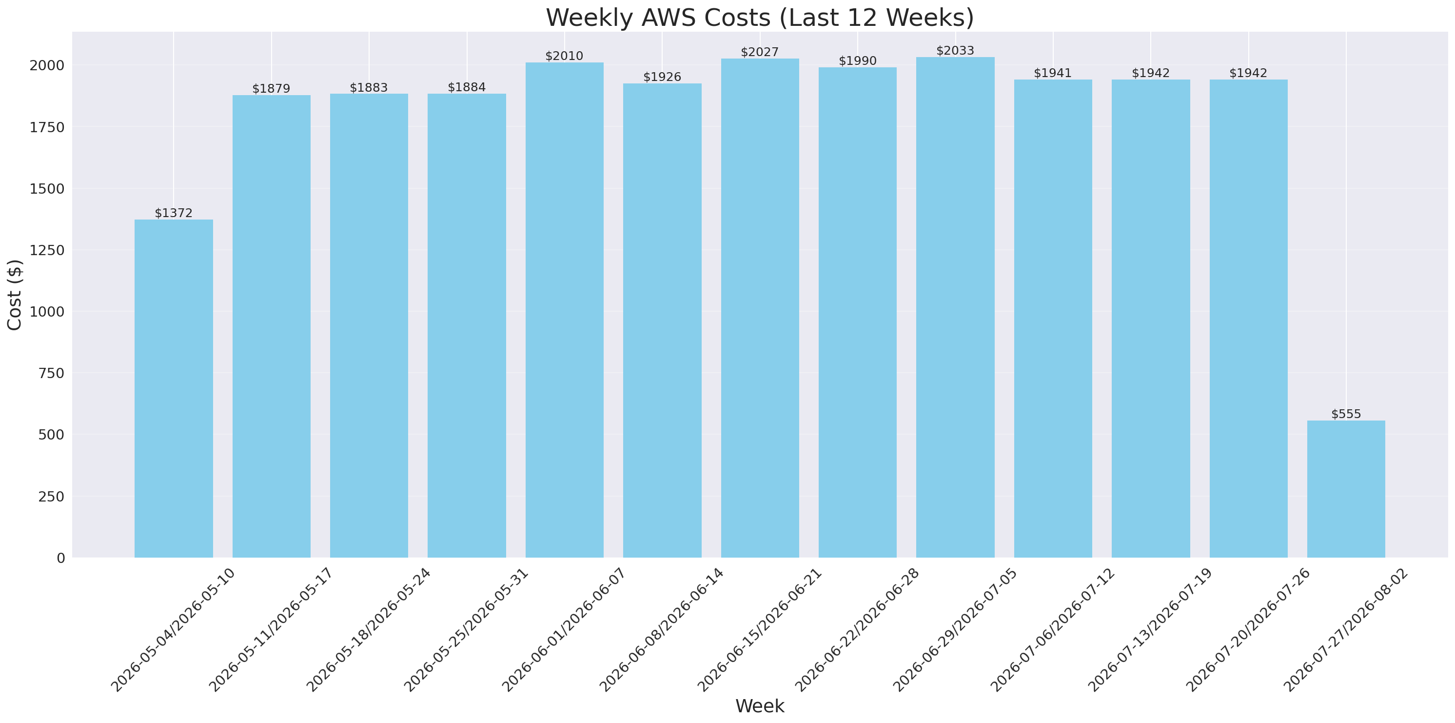 Weekly Costs