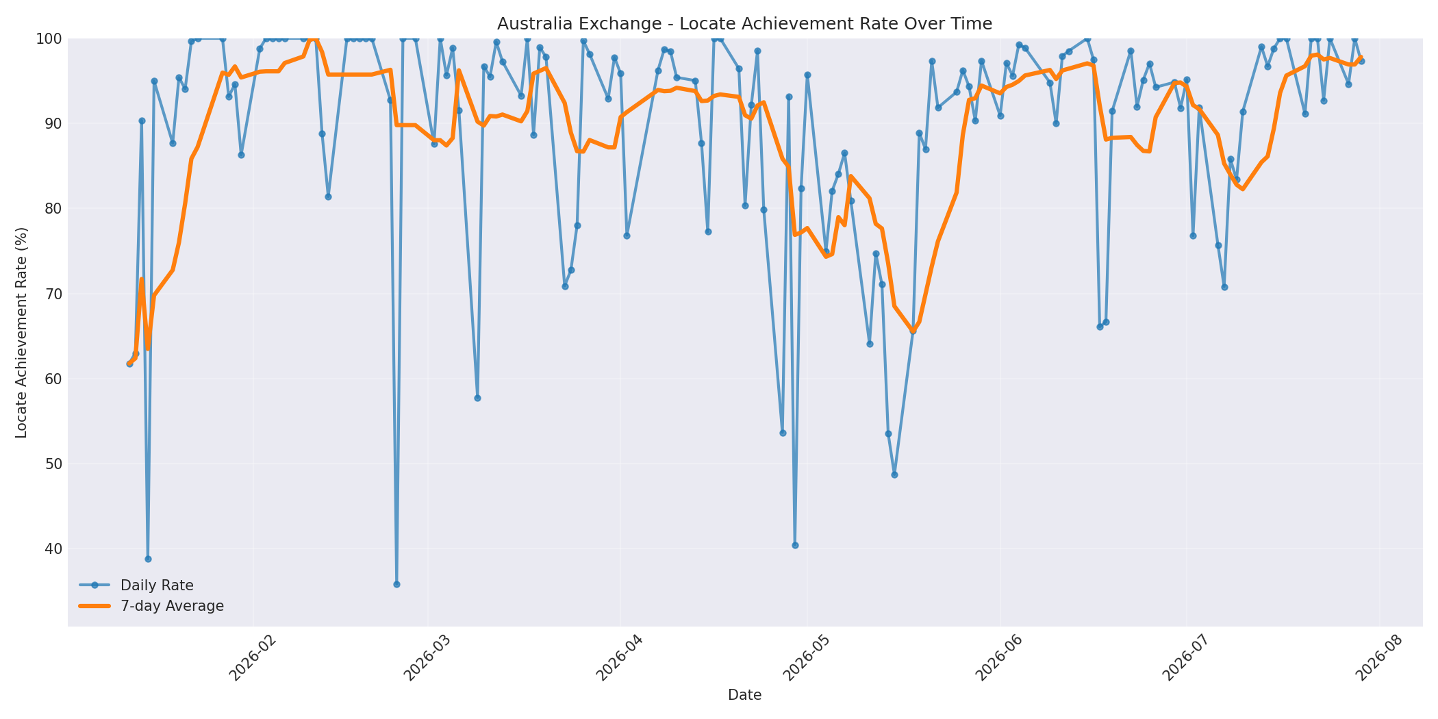 Australia Locate Rate Over Time