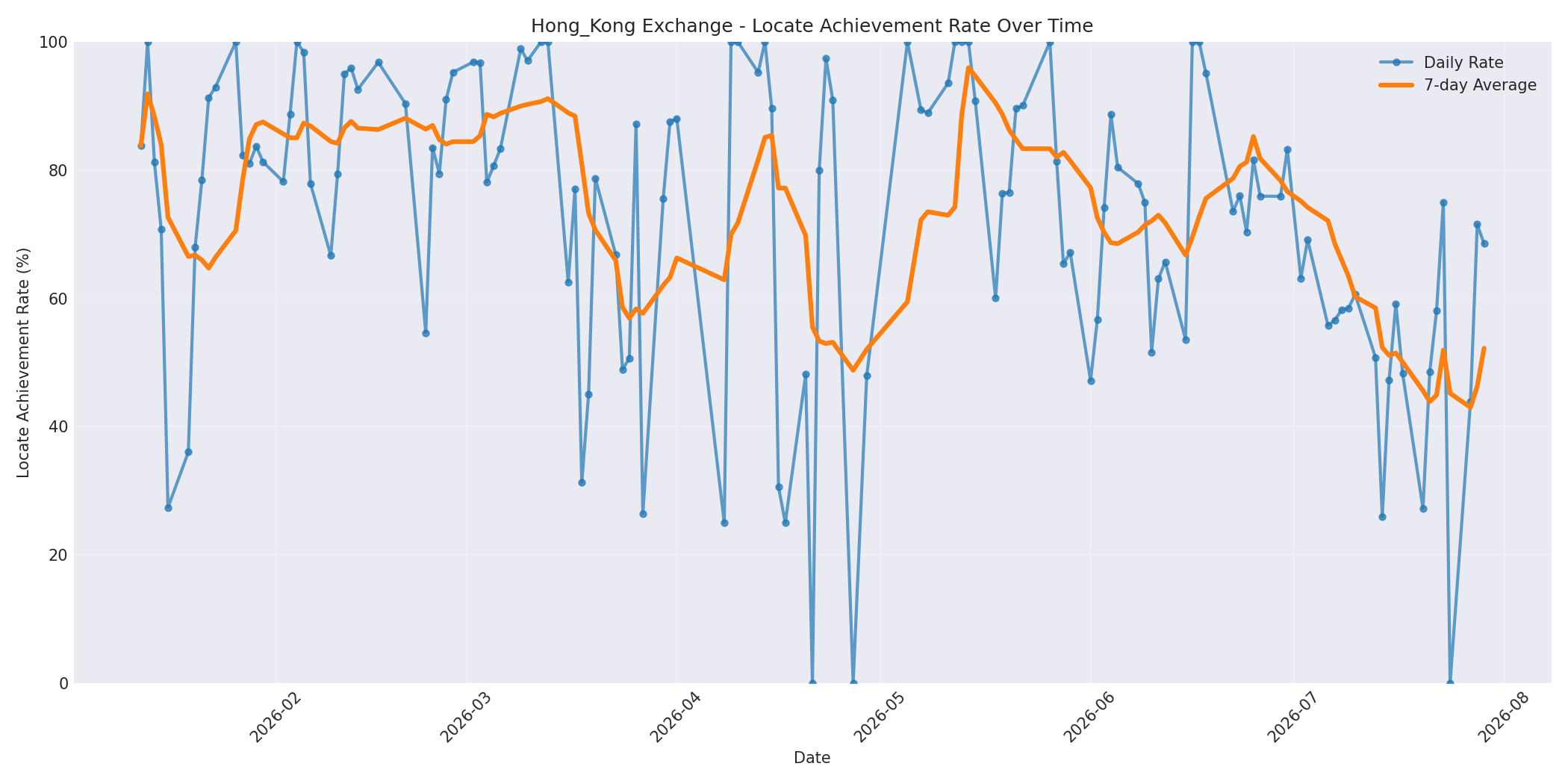 Hong_Kong Locate Rate Over Time