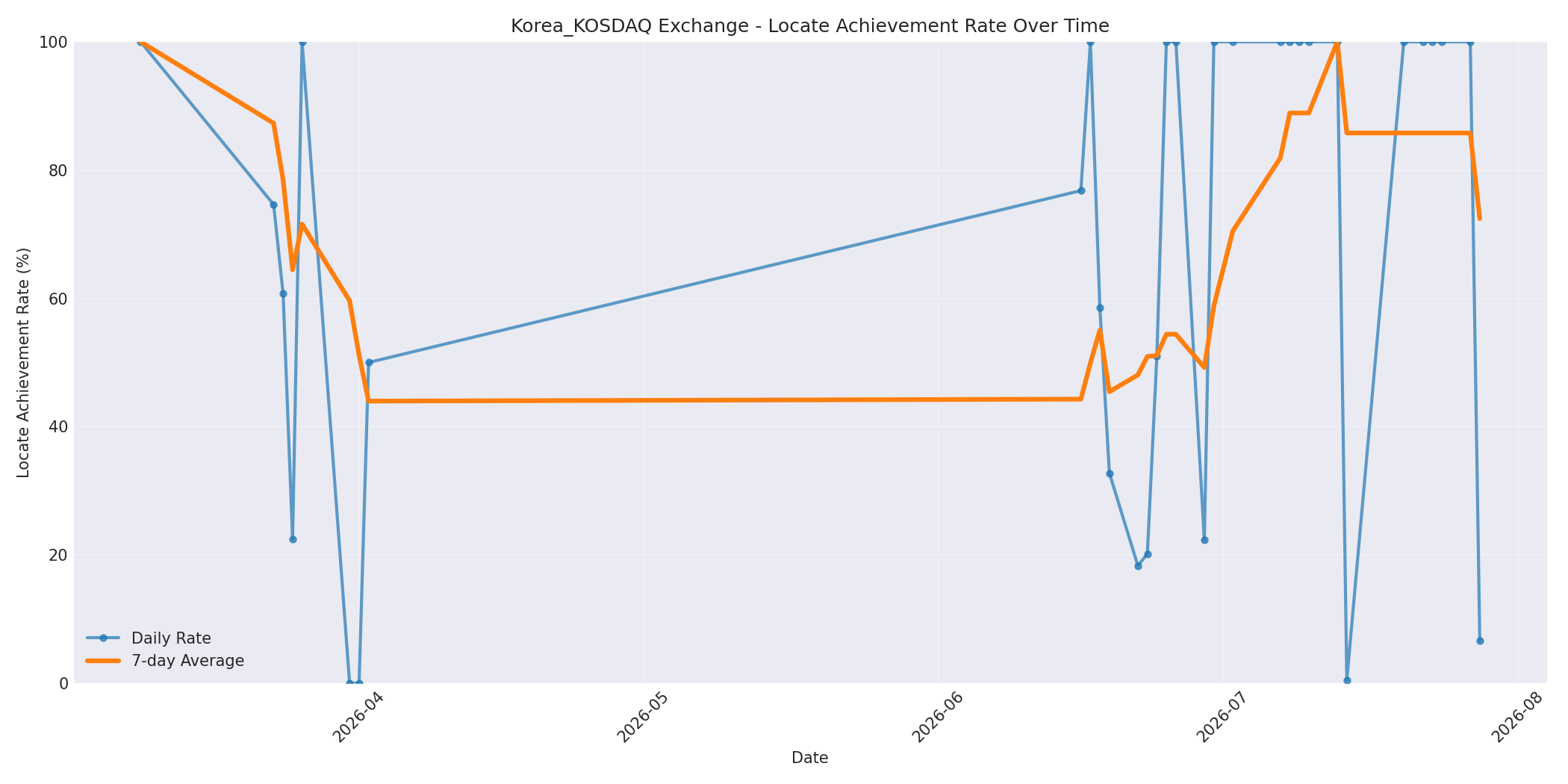 Korea_KOSDAQ Locate Rate Over Time