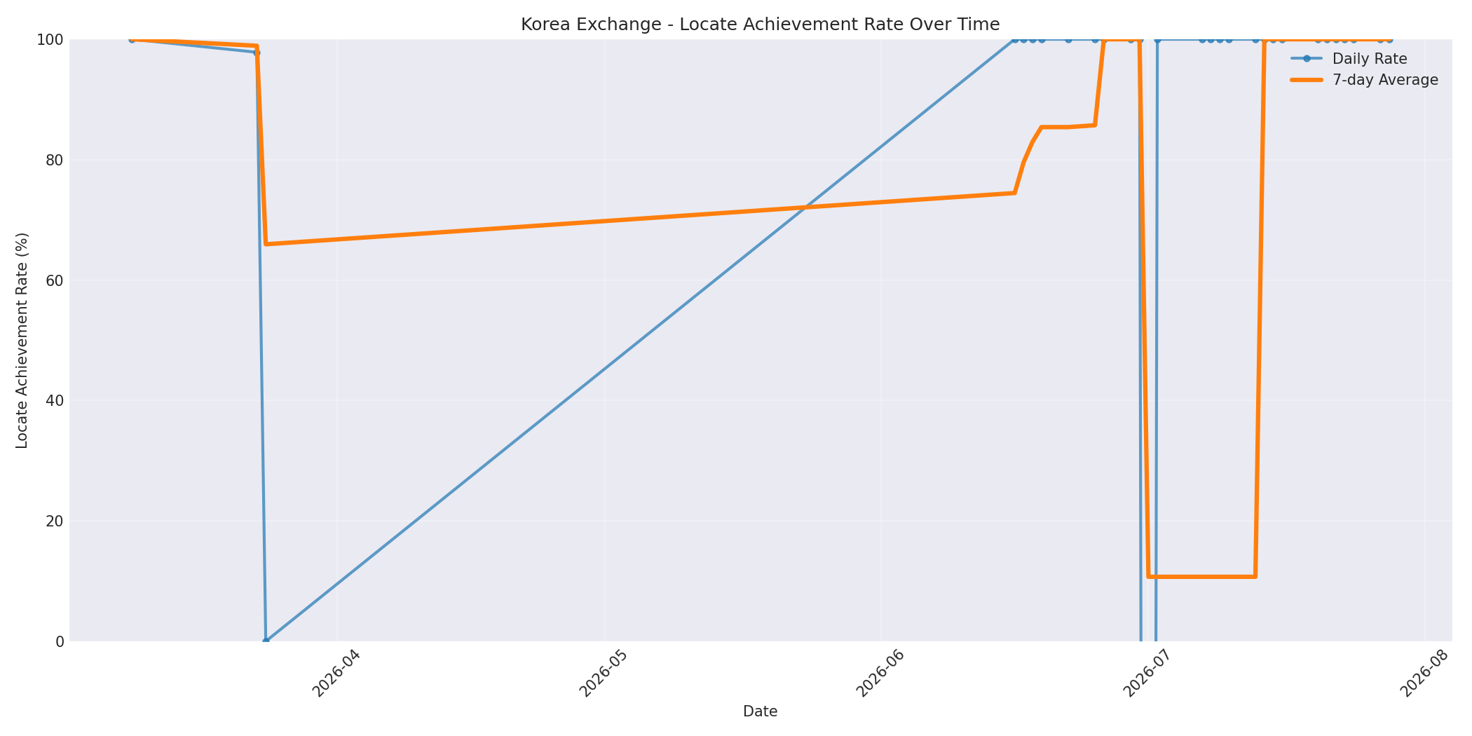 Korea Locate Rate Over Time