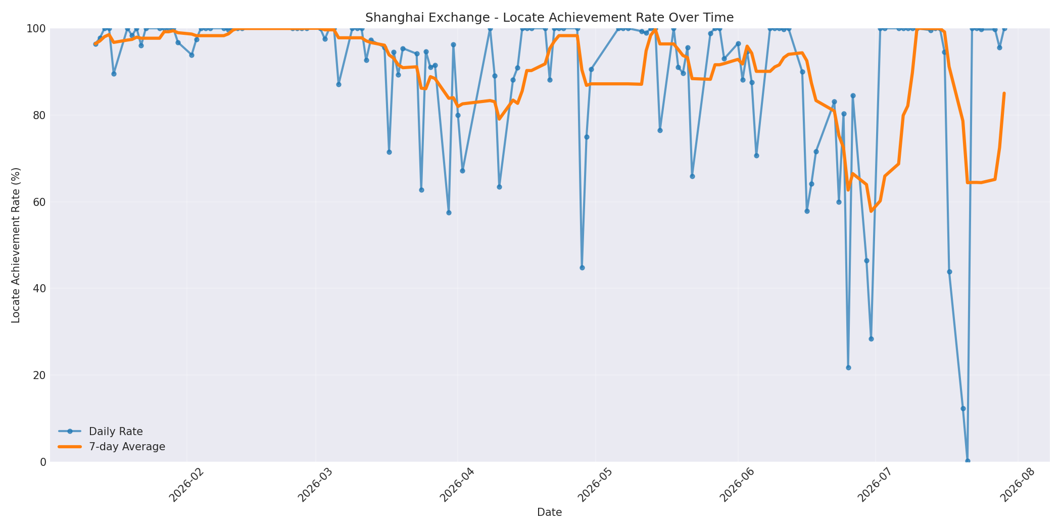 Shanghai Locate Rate Over Time
