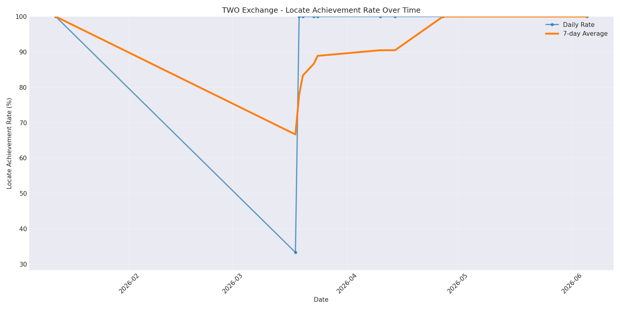 TWO Locate Rate Over Time