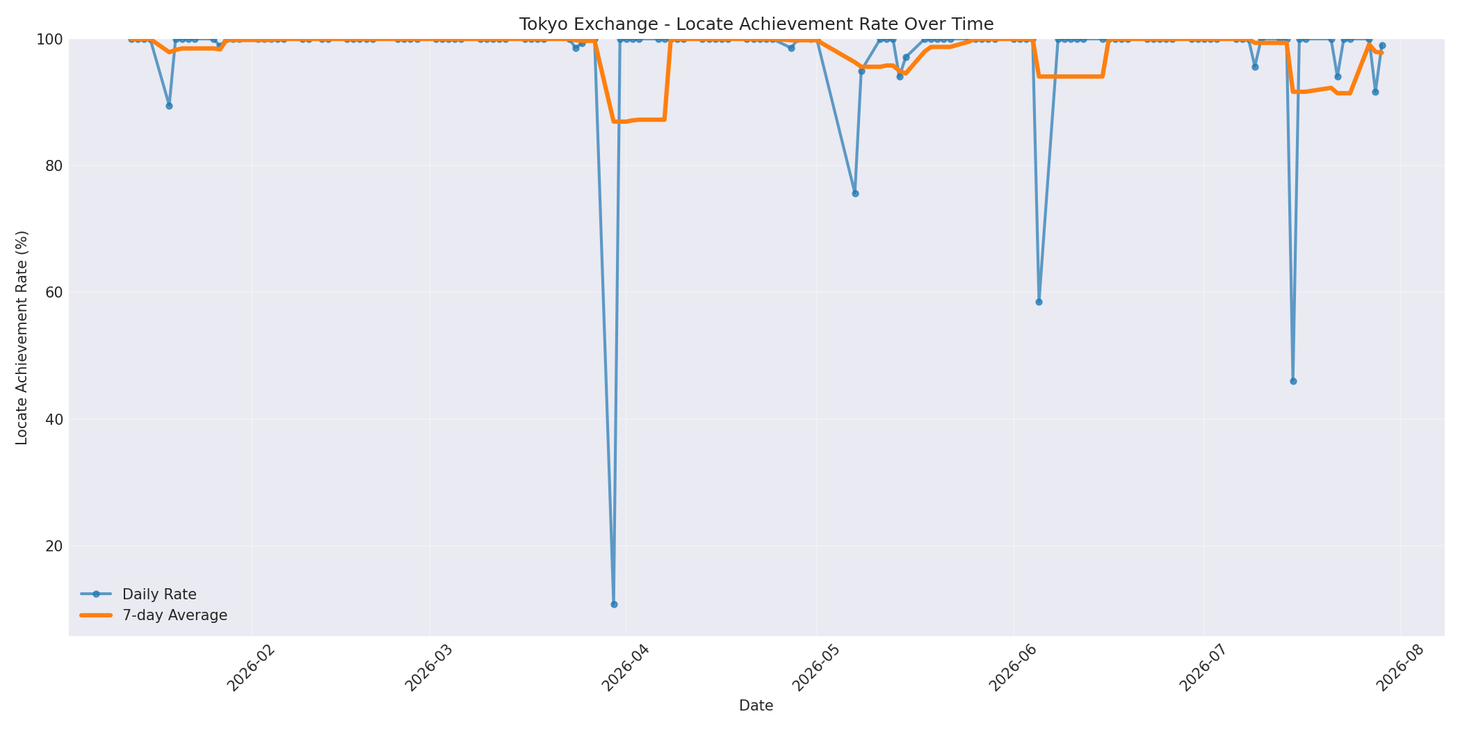 Tokyo Locate Rate Over Time