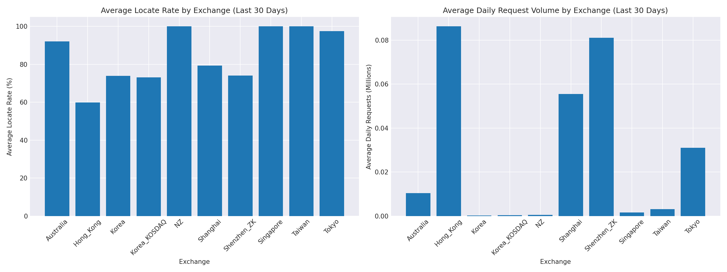 Exchange Breakdown