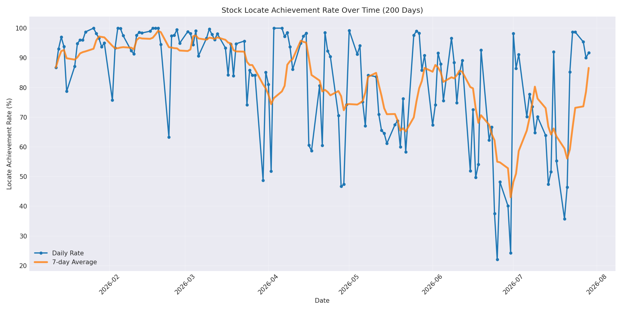 Locate Rate 200 Days