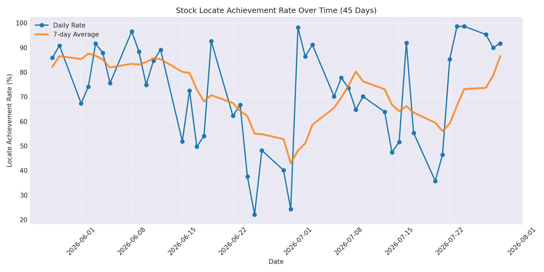 Locate Rate 45 Days