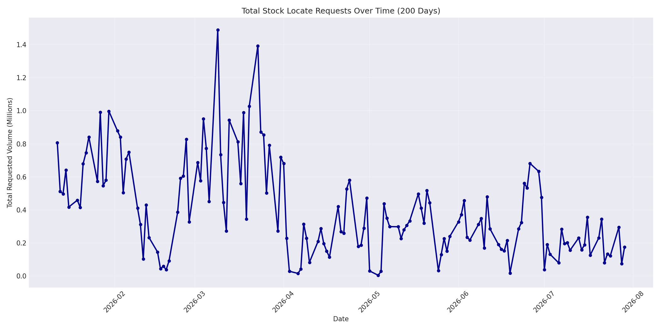 Total Requests 200 Days