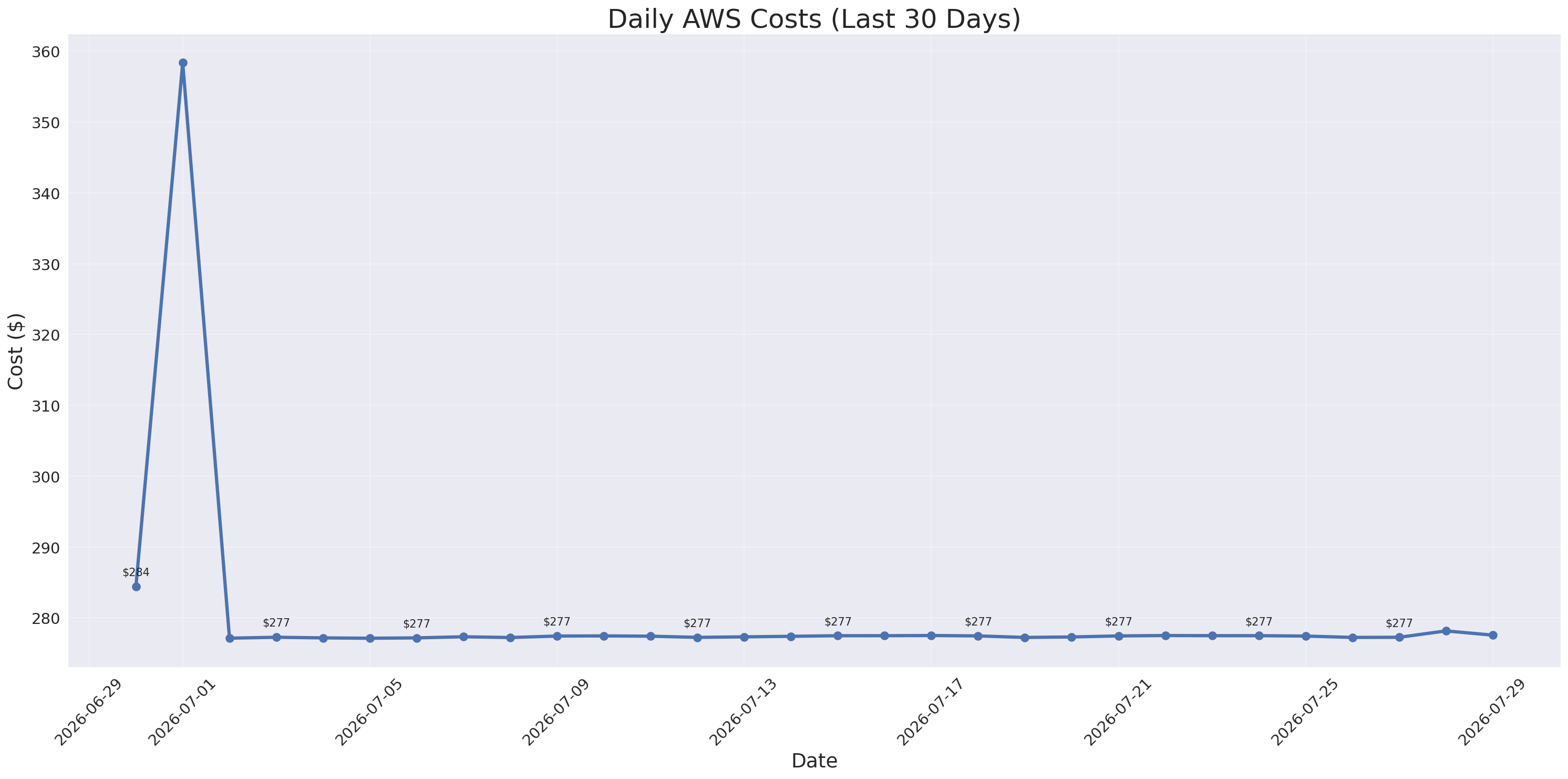 Daily Costs