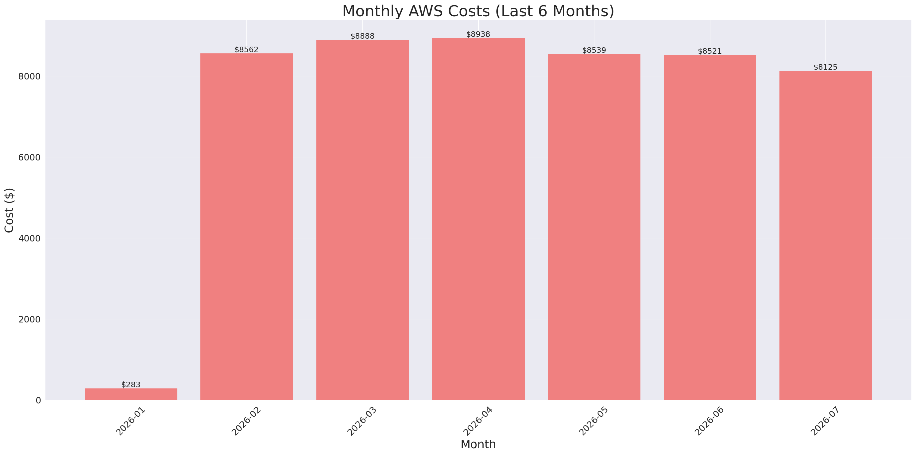 Monthly Costs