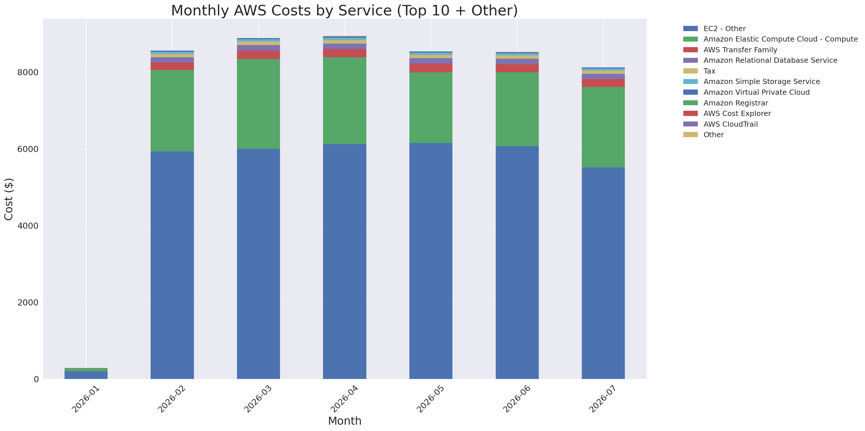 Monthly Costs by Service