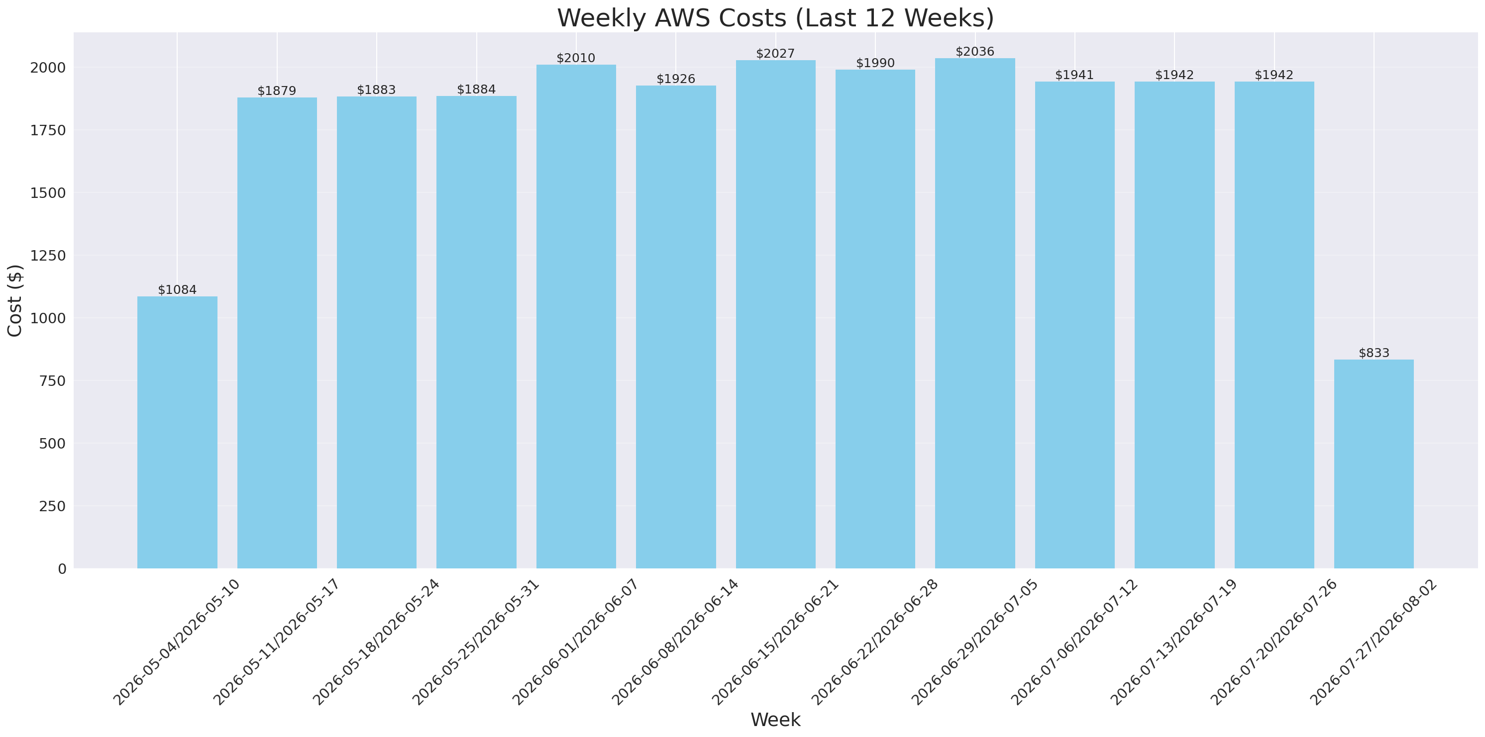 Weekly Costs