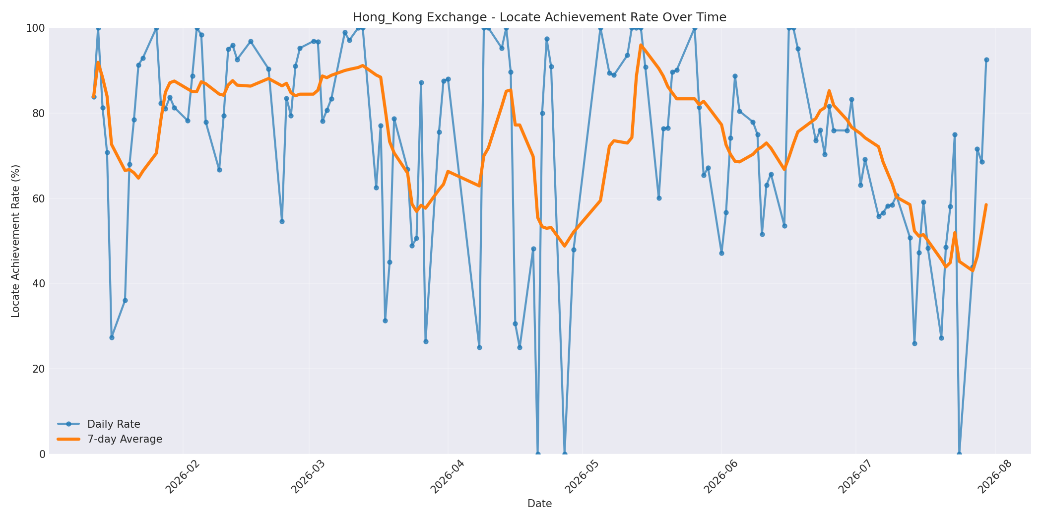 Hong_Kong Locate Rate Over Time