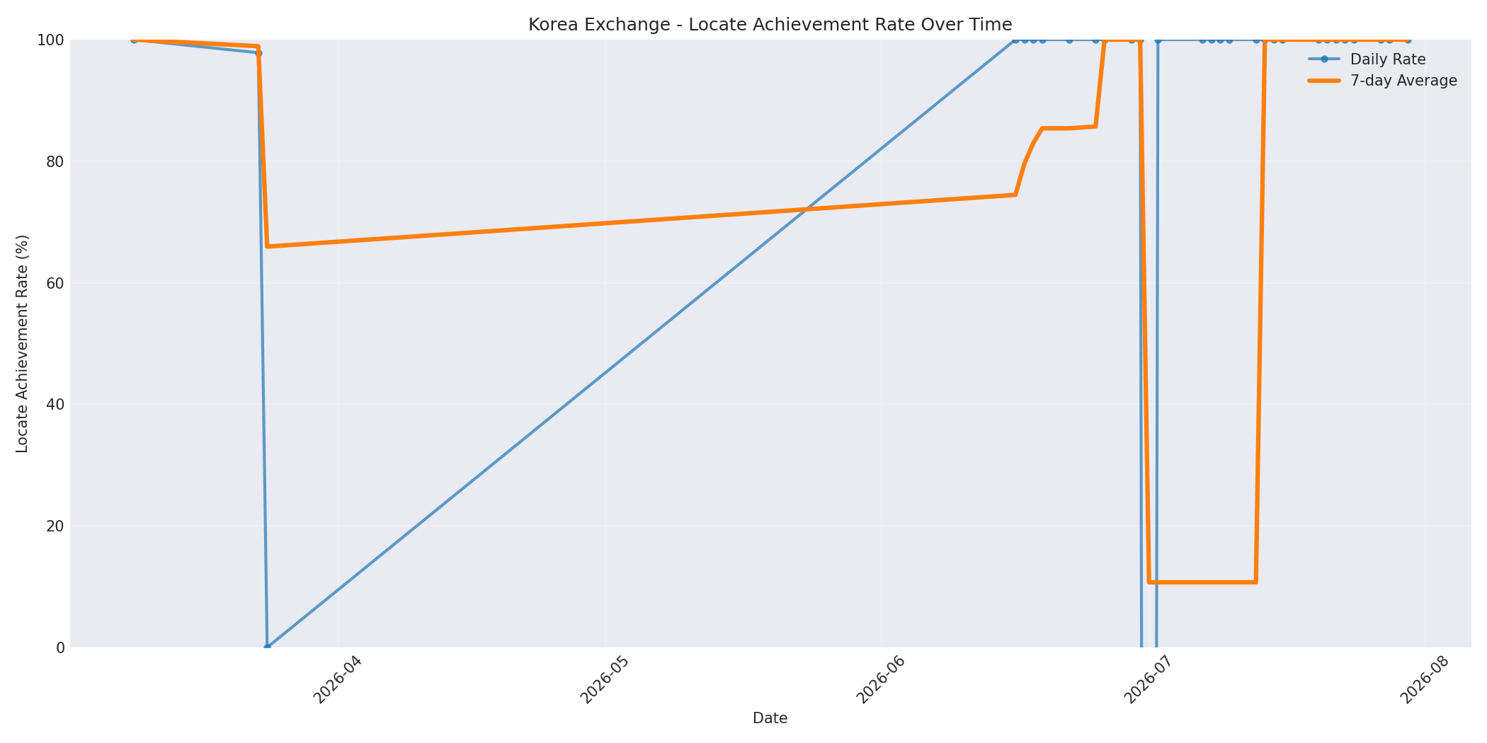 Korea Locate Rate Over Time
