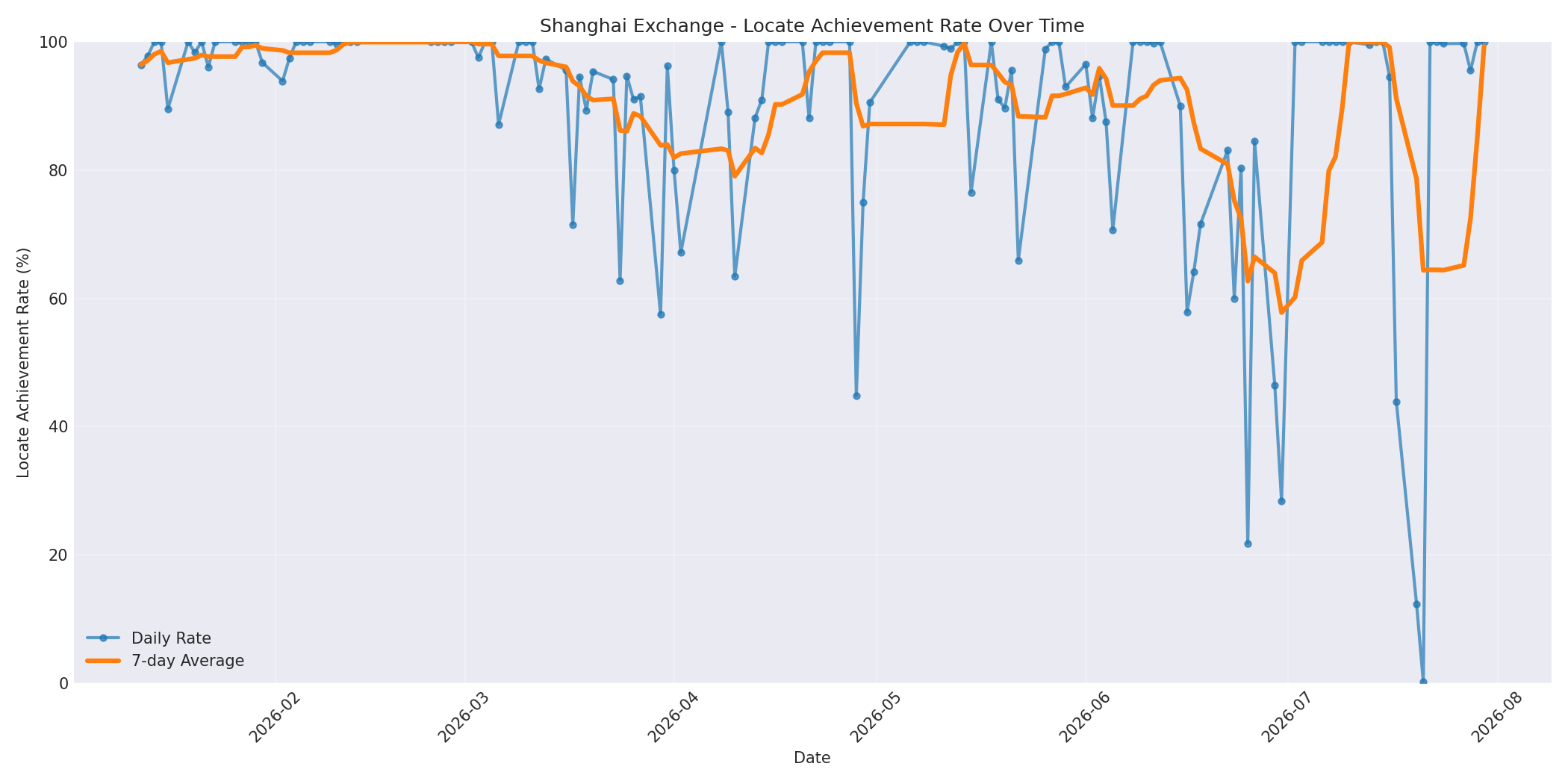 Shanghai Locate Rate Over Time