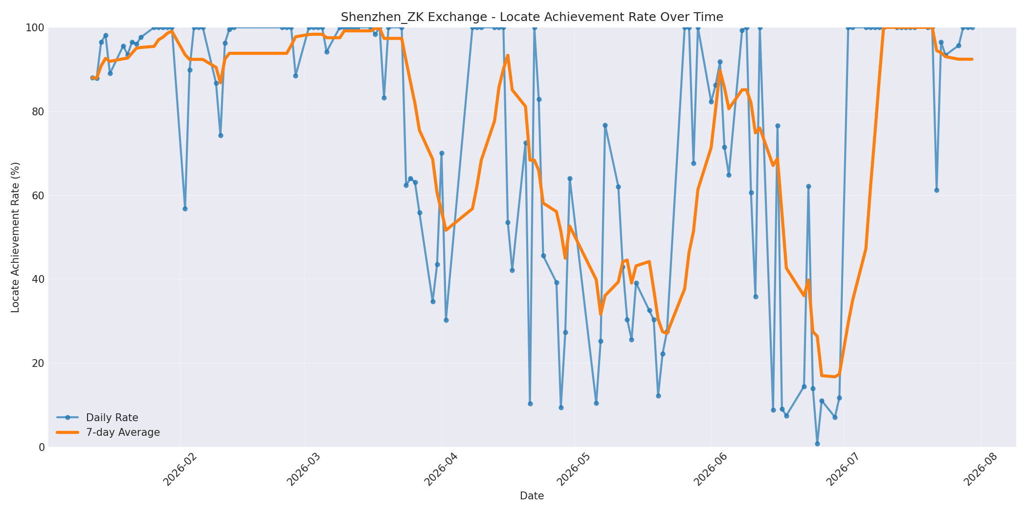 Shenzhen_ZK Locate Rate Over Time