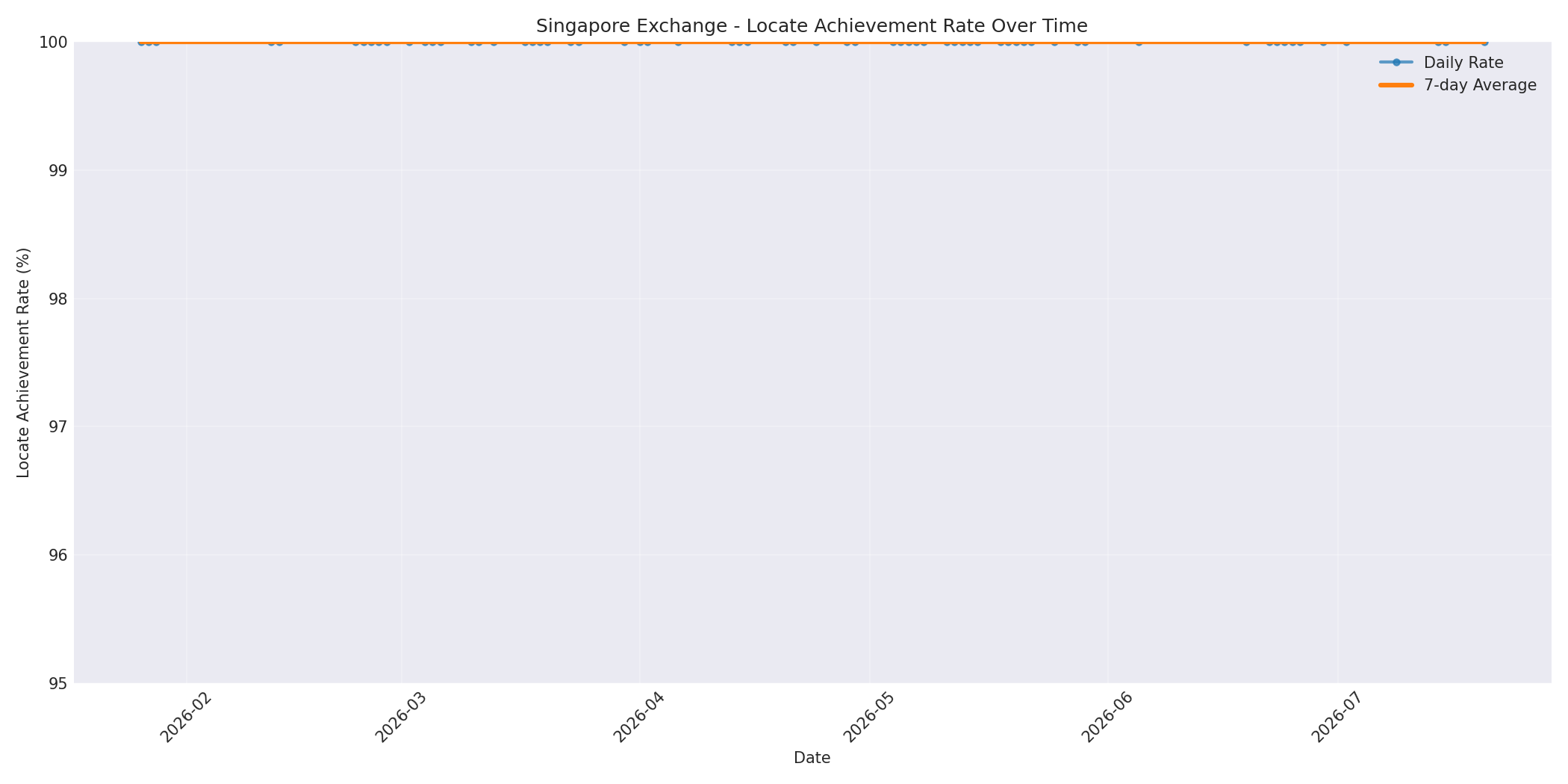 Singapore Locate Rate Over Time