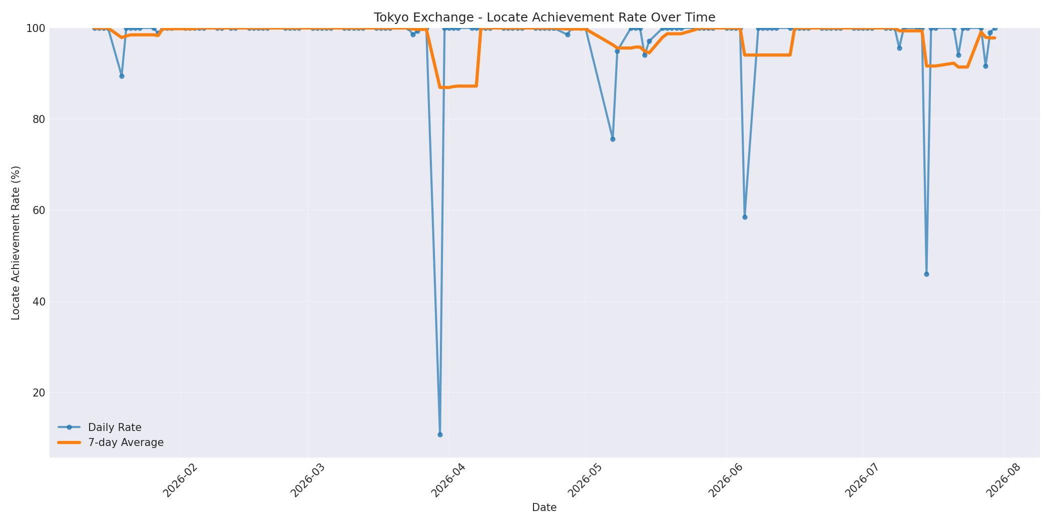 Tokyo Locate Rate Over Time