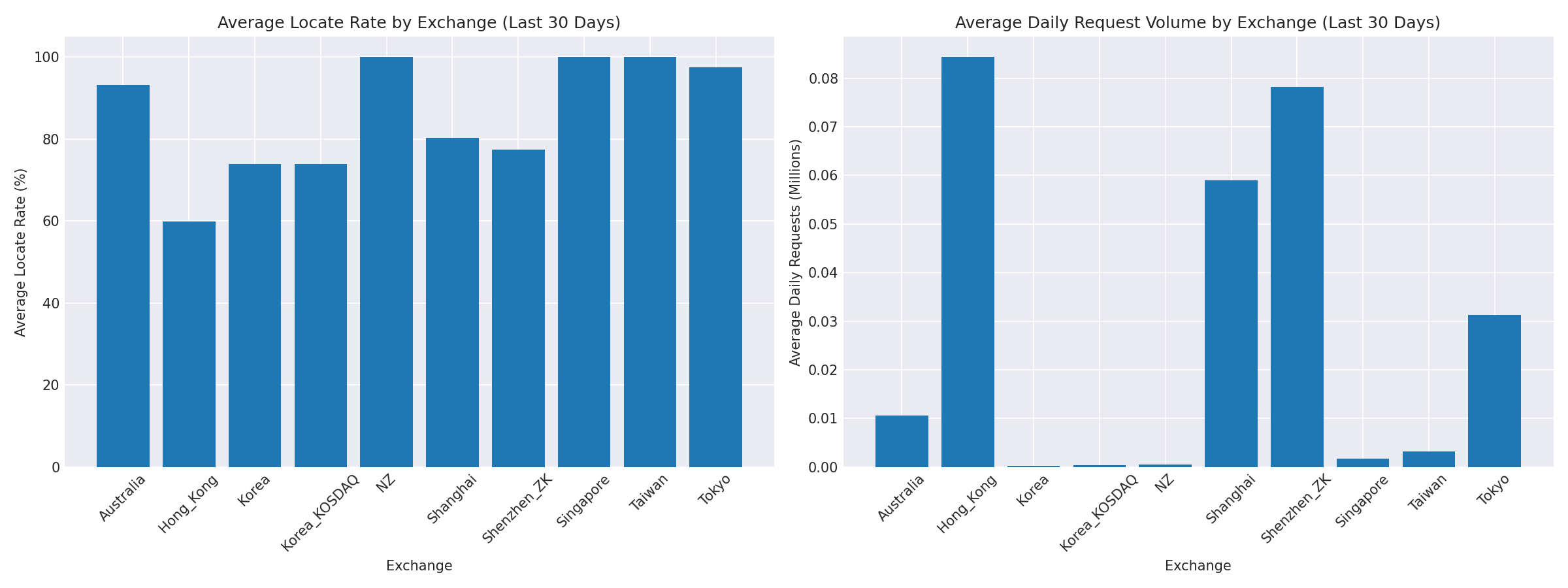 Exchange Breakdown