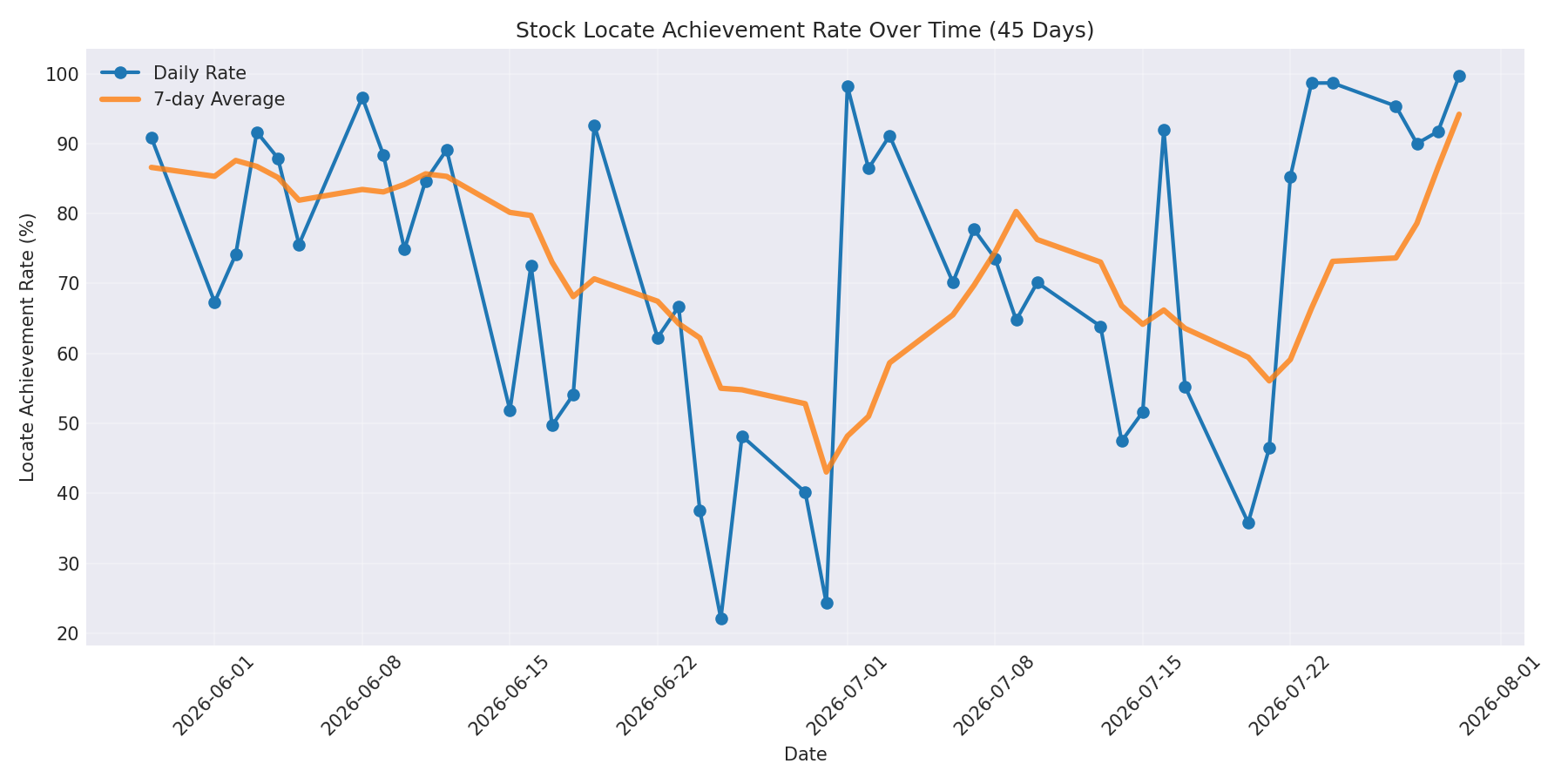 Locate Rate 45 Days