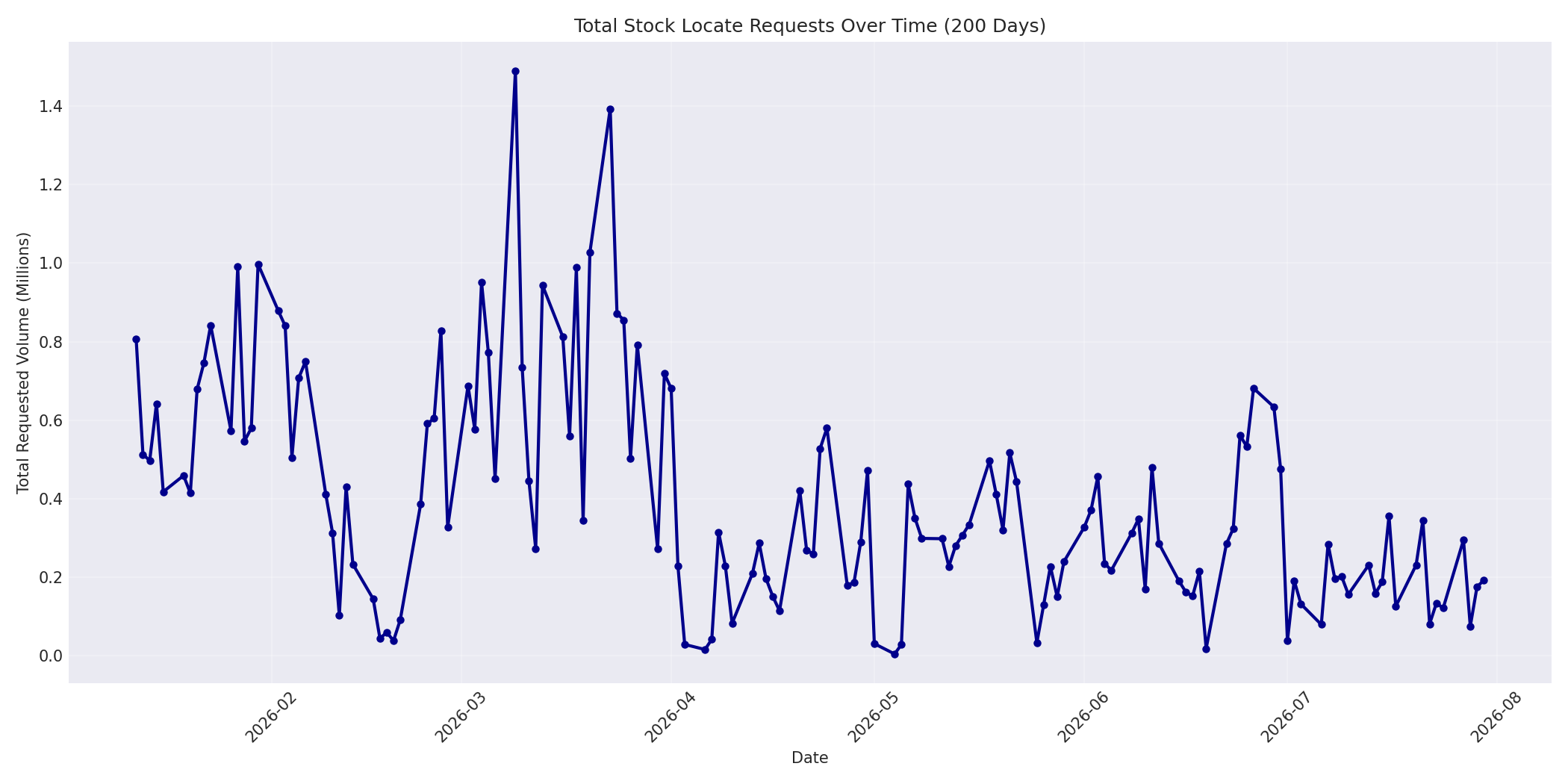 Total Requests 200 Days