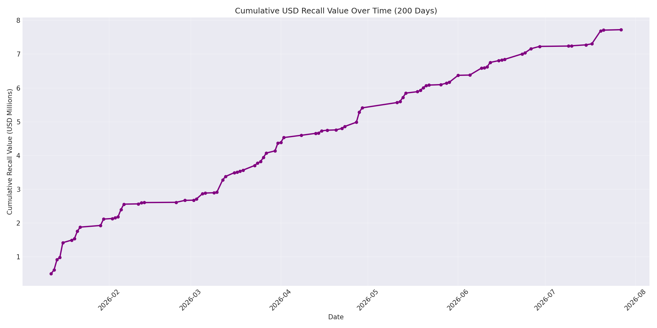 Cumulative USD Recalls 200 Days