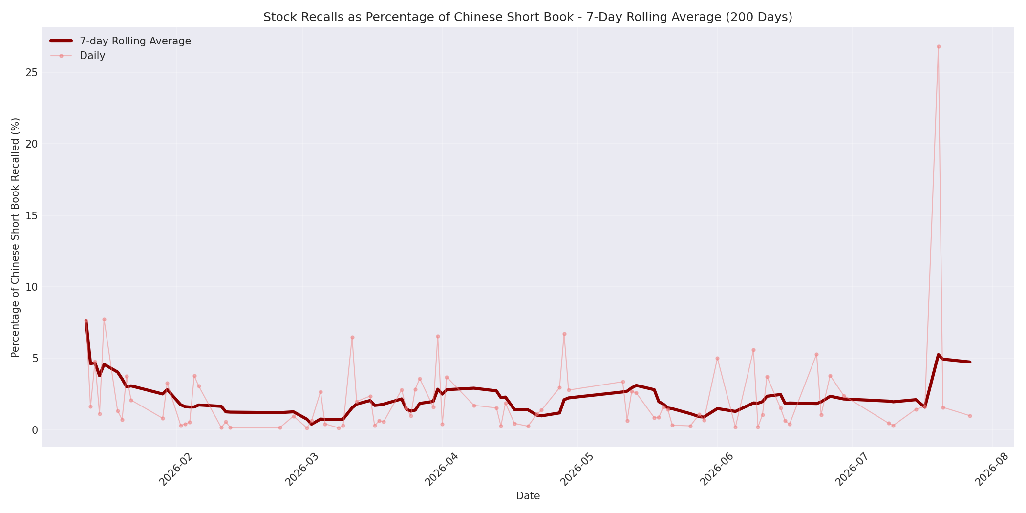 Percentage Recalled 7-Day Average 200 Days